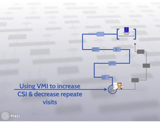 Using VMI to Increase CSI 