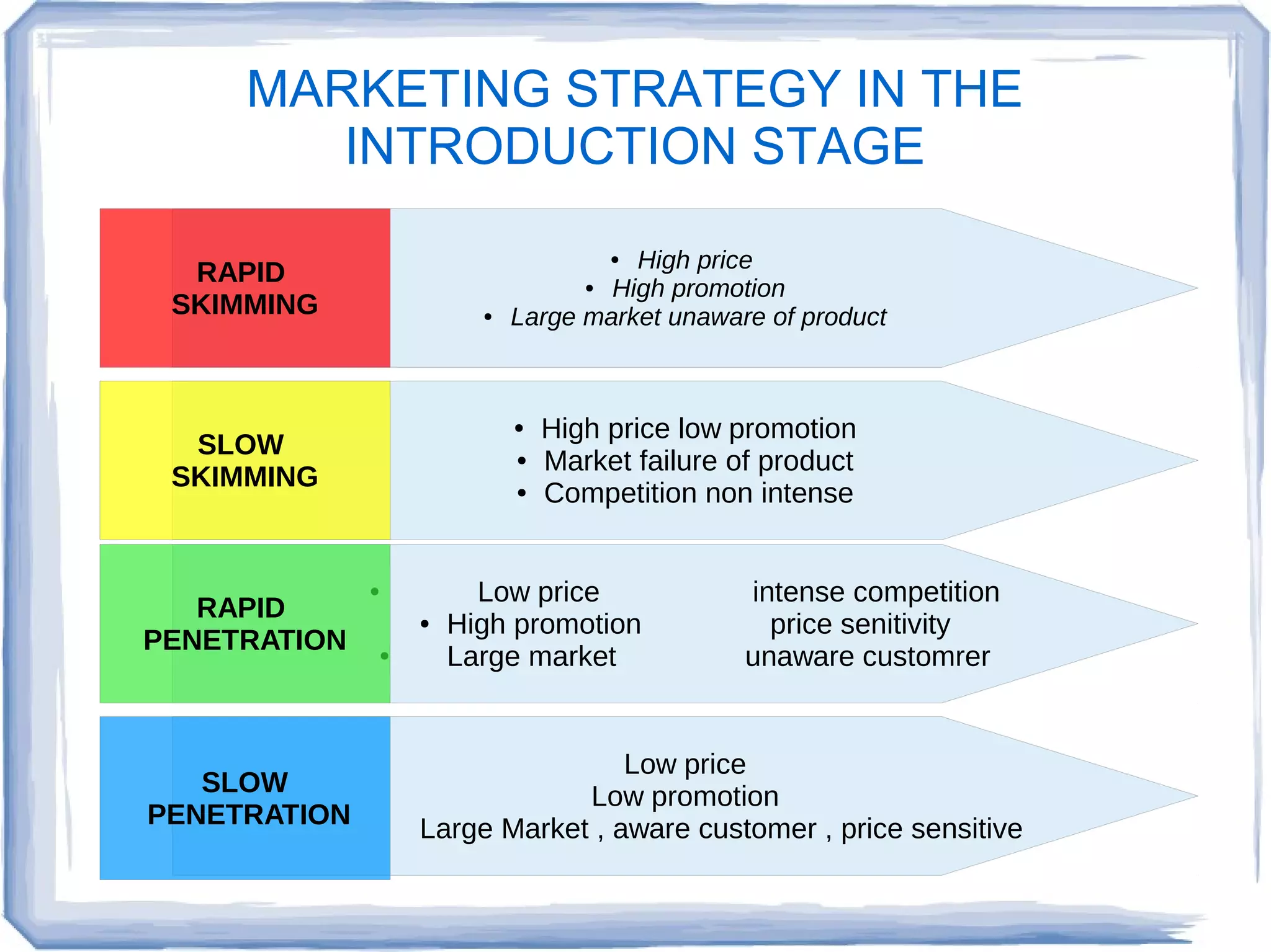 MARKETING STRATEGY IN THE
INTRODUCTION STAGE
● High price
● High promotion
● Large market unaware of product
● Low price intense competition
● High promotion price senitivity
● Large market unaware customrer
● High price low promotion
● Market failure of product
● Competition non intense
Low price
Low promotion
Large Market , aware customer , price sensitive
RAPID
SKIMMING
RAPID
PENETRATION
SLOW
PENETRATION
SLOW
SKIMMING
 