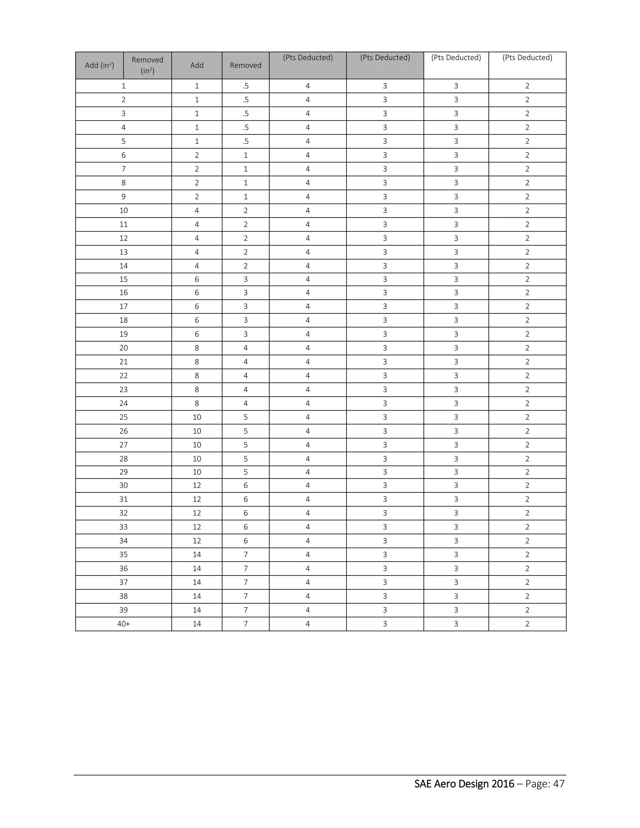 SAE Aero Design 2016 – Page: 47
Add (in2)
Removed
(in2)
Add Removed
(Pts Deducted) (Pts Deducted) (Pts Deducted) (Pts Deducted)
1 1 .5 4 3 3 2
2 1 .5 4 3 3 2
3 1 .5 4 3 3 2
4 1 .5 4 3 3 2
5 1 .5 4 3 3 2
6 2 1 4 3 3 2
7 2 1 4 3 3 2
8 2 1 4 3 3 2
9 2 1 4 3 3 2
10 4 2 4 3 3 2
11 4 2 4 3 3 2
12 4 2 4 3 3 2
13 4 2 4 3 3 2
14 4 2 4 3 3 2
15 6 3 4 3 3 2
16 6 3 4 3 3 2
17 6 3 4 3 3 2
18 6 3 4 3 3 2
19 6 3 4 3 3 2
20 8 4 4 3 3 2
21 8 4 4 3 3 2
22 8 4 4 3 3 2
23 8 4 4 3 3 2
24 8 4 4 3 3 2
25 10 5 4 3 3 2
26 10 5 4 3 3 2
27 10 5 4 3 3 2
28 10 5 4 3 3 2
29 10 5 4 3 3 2
30 12 6 4 3 3 2
31 12 6 4 3 3 2
32 12 6 4 3 3 2
33 12 6 4 3 3 2
34 12 6 4 3 3 2
35 14 7 4 3 3 2
36 14 7 4 3 3 2
37 14 7 4 3 3 2
38 14 7 4 3 3 2
39 14 7 4 3 3 2
40+ 14 7 4 3 3 2
 
