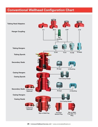 20 | Universal Wellhead Services, LLC | www.universalwellhead.com
Tubing Head Adapters
Hanger Coupling
Tubing Hangers
Tubing Spools
Secondary Seals
Casing Hangers
Casing Spools
Secondary Seals
Casing Hangers
Casing Heads
B-1 BO-2 B-2P A-5P
B02
Coupling
TC1W TC1A TC1AB TC1AEN
PE Seal 4-0 Bushing
C-22 Casing Hanger
PE Seal 4-0 Bushing
C-22 Casing Hanger
Slip on Weld Prep Threaded
Bottom Prep
Slip on Weld
Prep With “O”
Ring
Lockscrews
(Optional)
Lockscrews
(Optional)
Conventional Wellhead Configuration Chart
 