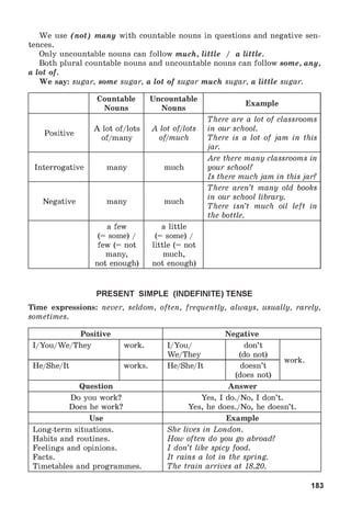 We use (not) many with countable nouns in questions and negative sen­
tences.
Only uncountable nouns can follow much, little / a little.
Both plural countable nouns and uncountable nouns can follow some, any,
a lot of.
W e say: sugar, some sugar, a lot of sugar much sugar, a little sugar.
Countable
Nouns
Uncountable
Nouns
Example
Positive
A lot of/lots
of/many
A lot of/lots
of/much
There are a lot of classrooms
in our school.
There is a lot of jam in this
jar.
Interrogative many much
Are there many classrooms in
your school?
Is there much jam in this jar?
Negative many much
There aren’t many old books
in our school library.
There isn’t much oil left in
the bottle.
a few
(= some) /
few (= not
many,
not enough)
a little
(= some) /
little (= not
much,
not enough)
PRESENT SIMPLE (INDEFINITE) TENSE
Time expressions: never, seldom, often, frequently, always, usually, rarely,
sometimes.
Positive Negative
I/You/We/They work. I/You/
We/They
don’t
(do not)
work.
He/She/It works. He/She/It doesn’t
(does not)
Question Answer
Do you work?
Does he work?
Yes, I do./No, I don’t.
Yes, he does./No, he doesn’t.
Use Example
Long-term situations.
Habits and routines.
Feelings and opinions.
Facts.
Timetables and programmes.
She lives in London.
How often do you go abroad?
I don’t like spicy food.
It rains a lot in the spring.
The train arrives at 18.20.
183
 