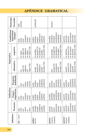196
APÉNDICE GRAMATICALInﬁnitivo
IndicativoImperativoCondicional
imperfecto
(simple)
Participio
GerundioPresente
Futuro
imperfecto
Pretérito
indeﬁnido
aﬁrmativonegativo
oír–чутиoigo
oyes
oye
oímos
oís
oyen
oiré
oirás
oirá
oiremos
oiréis
oirán
oí
oíste
oyó
oímos
oísteis
oyeron
−
oye
oigaUd.
oigamos
oíd
oiganUds.
−
nooigas
nooigaUd.
nooigamos
nooigáis
nooiganUds.
oiría
oirías
oiría
oiríamos
oiríais
oirían
oído
oyendo
poder–
могти
puedo
puedes
puede
podemos
podéis
pueden
podré
podrás
podrá
podremos
podréis
podrán
pude
pudiste
pudo
pudimos
pudisteis
pudieron
−
puede
puedaUd.
podamos
poded
puedanUds.
−
nopuedas
nopuedaUd.
nopodamos
nopodáis
nopuedanUds.
podría
podrías
podría
podríamos
podríais
podrían
pudiendo
poner–
класти,
ставити
pongo
pones
pone
ponemos
ponéis
ponen
pondré
pondrás
pondrá
pondremos
pondréis
pondrán
puse
pusiste
puso
pusimos
pusisteis
pusieron
−
pon
pongaUd.
pongamos
poned
ponganUds.
−
nopongas
nopongaUd.
nopongamos
nopongáis
noponganUds.
pondría
pondrías
pondría
pondríamos
pondríais
pondrían
puesto
querer–
хотіти,
любити
quiero
quieres
quiere
queremos
queréis
quieren
querré
querrás
querrá
querremos
querréis
querrán
quise
quisiste
quiso
quisimos
quisisteis
quisieron
−
quiere
quieraUd.
queramos
quered
quieranUds.
−
noquieras
noquieraUd.
noqueramos
noqueráis
noquieranUds.
querría
querrías
querría
querríamos
querríais
querrían
 
