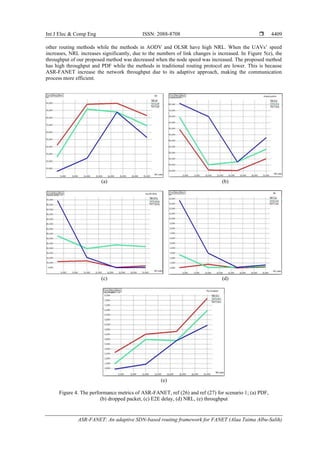 Int J Elec & Comp Eng ISSN: 2088-8708 
ASR-FANET: An adaptive SDN-based routing framework for FANET (Alaa Taima Albu-Salih)
4409
other routing methods while the methods in AODV and OLSR have high NRL. When the UAVs’ speed
increases, NRL increases significantly, due to the numbers of link changes is increased. In Figure 5(e), the
throughput of our proposed method was decreased when the node speed was increased. The proposed method
has high throughput and PDF while the methods in traditional routing protocol are lower. This is because
ASR-FANET increase the network throughput due to its adaptive approach, making the communication
process more efficient.
(a) (b)
(c) (d)
(e)
Figure 4. The performance metrics of ASR-FANET, ref (26) and ref (27) for scenario 1; (a) PDF,
(b) dropped packet, (c) E2E delay, (d) NRL, (e) throughput
 