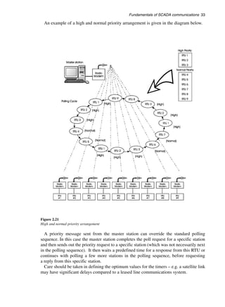 Practical Modern Scada Protocols Dnp3 608705 And Related Systems Gordon ...