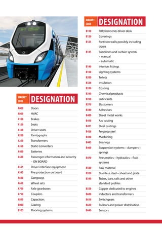 MARKET
CODE DESIGNATION
A000 Doors
A050 HVAC
A100 Brakes
A150 Seats
A160 Driver seats
A200 Pantographs
A250 Transformers
A350 Static Converters
A400 Batteries
A500 Passenger information and security
– ON BOARD
A551 Driver interface equipment
A553 Fire protection on board
A600 Gangways
A650 Wheel sets
A700 Axle gearboxes
A750 Couplers
A850 Capacitors
B000 Glazing
B105 Flooring systems
MARKET
CODE DESIGNATION
B110 FRP, front end, driver desk
B120 Coverings
B125 Partition walls possibly including
doors
B135 Sunblinds and curtain system
– manual
– automatic
B140 Interiors fittings
B150 Lighting systems
B200 Toilets
B320 Insulation
B330 Coating
B340 Chemical products
B350 Lubricants
B370 Elastomers
B380 Adhesives
B400 Sheet metal works
B410 Alu casting
B411 Steel castings
B420 Forging steel
B430 Machining
B445 Bearings
B460 Suspension systems – dampers –
springs
B470 Pneumatics – hydraulics – fluid
systems
B500 Raw material
B520 Stainless steel – sheet and plate
B540 Tubes, bars, rails and other
standard profiles
B550 Copper dedicated to engines
B600 Inductors and transformers
B610 Switchgears
B620 Busbars and power distribution
B640 Sensors
 