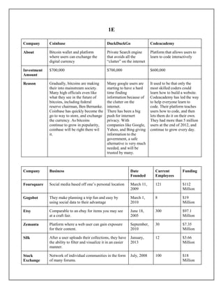 1E
Company Coinbase DuckDuckGo Codeacademy
About Bitcoin wallet and platform
where users can exchange the
digital currency
Private Search engine
that avoids all the
“clutter” on the internet
Platform that allows users to
learn to code interactively
Investment
Amount
$700,000 $700,000 $600,000
Reason Gradually, bitcoins are making
their into mainstream society.
Many high officials even like
what they see in the future of
bitcoins, including federal
reserve chairman, Ben Bernanke.
Coinbase has quickly become the
go to way to store, and exchange
the currency. As bitcoins
continue to grow in popularity,
coinbase will be right there wil
it.
Many google users are
starting to have a hard
time finding
information because of
the clutter on the
internet.
There has been a big
push for internert
privacy. With
companies like Google,
Yahoo, and Bing giving
information to the
government, a safe
alternative is very much
needed, and will be
trusted by many.
It used to be that only the
most skilled coders could
learn how to build a website.
Codeacademy has led the way
to help everyone learn to
code. Their platform teaches
users how to code, and then
lets them do it on their own.
They had more than 5 million
users at the end of 2012, and
continue to grow every day.
Company Business Date
Founded
Current
Employees
Funding
Foursquare Social media based off one’s personal location March 11,
2009
121 $112
Million
Gogobot They make planning a trip fun and easy by
using social data to their advantage
March 1,
2010
8 $19
Million
Etsy Comparable to an ebay for items you may see
at a craft fair.
June 18,
2005
300 $97.1
Million
Zemanta Platform where a web user can gain exposure
for their content.
September,
2010
30 $7.35
Million
Silk After a user uploads their collections, they have
the ability to filter and visualize it in an easier
manner.
January,
2013
12 $3.66
Million
Stack
Exchange
Network of individual communities in the form
of many forums.
July, 2008 100 $18
Million
 