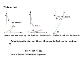 We know that
θ1
θ1
O x
Y
A
d1= OA Cos θ1
F1
OA Cos θ1 = d1 from above fig
Substituting the above d, d1 and d2 values the Eq 2 can be rewritten
as
Fd = F1d1 + F2d2
Hence Varinon’s theorems is proved
O
A
x
Y
θ2
d2 =
θ2
F2
OA Cos θ2 = d2 from the above figOA Cos θ = d from above fig
θ
O
A
F
θ
Y
x
d = OA Cos θ
OA Cos θ2
 