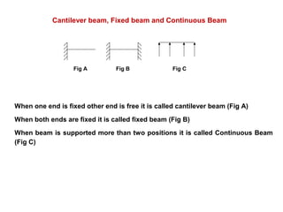 Cantilever beam, Fixed beam and Continuous Beam
Fig A Fig B Fig C
When one end is fixed other end is free it is called cantilever beam (Fig A)
When both ends are fixed it is called fixed beam (Fig B)
When beam is supported more than two positions it is called Continuous Beam
(Fig C)
 