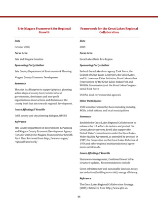 Date 
October 2006 
Focus Area 
Erie and Niagara Counties 
Sponsoring Party/Author 
Erie County Department of Environment& Planning 
Niagara County Economic Development  
Summary 
The plan is a Blueprint to support physical planning 
action steps at county level, to inform local 
governments, developers and non‐profit 
organizations about actions and decisions at the 
county level that aim towards regional development. 
Issues Affecting D’Youville 
Infill, county and city planning dialogue, NPDES 
Reference 
Erie County Department of Environment & Planning 
and Niagara County Economic Development Agency 
(October 2006) Erie‐Niagara Framework for Growth 
Final Plan. Retrieved from http://www.erie.gov/ 
regionalframework/ 
 
Erie Niagara Framework for Regional 
Growth 
Framework for the Great Lakes Regional 
Collaboration 
Date 
2005 
Focus Area 
Great Lakes Basin Eco‐Region 
Sponsoring Party/Author 
Federal Great Lakes Interagency Task Force, the 
Council of Great Lakes Governors, the Great Lakes 
and St. Lawrence Cities Initiative, Great Lakes tribes 
(represented by the Great Lakes Indian Fish and 
Wildlife Commission) and the Great Lakes Congres‐
sional Task Force  
US EPA, local environmental agencies 
Other Participants 
1500 volunteers from the Basin including industry, 
NGOs, tribal nations, and local municipalities 
Summary 
Establish the Great Lakes Regional Collaboration to 
enhance the U.S. efforts to restore and protect the 
Great Lakes ecosystem. It will also support the 
United States’ commitments under the Great Lakes 
Water Quality Agreement, as amended by protocol in 
1987, the Convention on the Great Lakes Fisheries of 
1954,and other regional multijurisdictional agree‐
ments withCanada. 
Issues Affecting D’Youville 
Stormwatermanagement, Combined Sewer Infra‐
structure updates.  Recommendations include 
Green infrastructure and sustainable land use, toxics 
use reduction (building materials), energy efficiency. 
Reference 
The Great Lakes Regional Collaboration Strategy. 
(2005). Retrieved from http://www.glrc.us. 
95
 