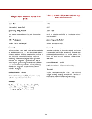 Focus Area 
Niagara River Watershed 
Sponsoring Party/Author 
DEC, Buffalo R. Remediation Advisory Committee, 
BRIC 
Other Participants 
Buffalo Niagara Riverkeeper 
Summary 
Mandated by the Great Lakes Water Quality Agreeme
nt.   The mission of this RAP is to provide a plan to re
store the chemical, physical and biological integrity o
f the ecosystem. The Remedial Action Plan that 
effectively combines the Stage 1 and Stage 2 RAP 
elements was completed September 1994. A RAP 
Status Report update was published June 2000. The 
RAP addresses use impairments, sources, existing 
remediation programs, and recommends future 
remedial strategies. 
Issues Affecting D’Youville 
Stormwatermanagement, CSOs, non point source 
pollution prevention and reduction 
Reference 
The Niagara River Remedial Action Plan (RAP).   
Retrieved September 2009 from http://
www.epa.gov/ glnpo/aoc/niagara.html . 
 
Date 
2007 
Focus Area 
For  NYS  schools;  applicable  to  educational  institu‐
tions anywhere 
Sponsoring Party/Author 
Healthy Schools Network 
Summary 
Provides guidelines for building materials and design 
standards for sustainable and healthy learning envi‐
ronments  including  indoor  air  quality  (IAQ)  stan‐
dards,  non  toxic  building  materials,  carpets,  paints, 
LEEDS, etc. 
Issues Affecting D’Youville 
Outdoor and indoor environmental quality. 
 Reference 
Healthy Schools Network Inc. (2007). Guide to School 
Design:  Healthy  and  High  Performance  Schools.  Re‐
trieved from http://www.healthyschools.org. 
 
Niagara River Remedial Action Plan 
(RAP) 
Guide to School Design: Healthy and High 
Performance Schools 
 
99
 