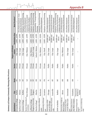 Appendix BSummary of Campus­Community Planning Best Practices  
Institution1 City State  Sector 
Degree of Urbani­
zation Institution Size Best Practice2 
D'Youville College Buffalo NY Private City: Large 1,000 ‐ 4,999 ‐‐ 
Spelman College3 Atlanta GA Private City: Large 1,000 ‐ 4,999 
Area Redevelopment  Com‐
munity Involvement 
Canisius College Buffalo NY Private City: Large 1,000 ‐ 4,999 Employer Assisted Housing 
Xavier University of 
Louisiana 
New Orleans LA Private City: Midsize 1,000 ‐ 4,999 
Area Redevelopment 
Community Involvement 
Collaborative Studies 
LeMoyne College Syracuse NY Private City: Midsize 1,000 ‐ 4,999 Employer Assisted Housing 
Niagara University Niagara NY Private Suburb: Large 1,000 ‐ 4,999 Employer Assisted Housing 
Oberlin College3 Oberlin OH Private Suburb: Midsize 1,000 ‐ 4,999 
Sustainability: Transportation 
Planning 
University of Roch‐
ester 
Rochester NY Private City: Midsize 5,000 ‐ 9,999 
Employer Assisted Housing 
Area Redevelopment 
University of Scran‐
ton 
Scranton PA Private City: Small 5,000 ‐ 9,999 Employer Assisted Housing 
University of Illi‐
nois at Chicago 
Chicago IL Public City: Large 
20,000 and 
above 
Area Redevelopment 
Community Involvement 
University of Louis‐
ville 
Louisville KY Public City: Large 
20,000 and 
above 
Community Involvement 
Area Redevelopment 
SUNY at Buffalo Buffalo NY Public City: Large 
20,000 and 
above 
Employer Assisted Housing 
Community Involvement 
Collaborative Studies 
University of Akron 
Main Campus 
Akron OH Public City: Midsize 
20,000 and 
above 
Area Redevelopment 
Community Involvement 
University of Cin‐
cinnati‐Main Cam‐
pus 
Cincinnati OH Public City: Large 
20,000 and 
above 
Area Redevelopment 
Community Involvement 
Ohio State Univer‐
sity‐Main Campus 
Columbus OH Public City: Large 
20,000 and 
above 
Community Involvement 
Area Redevelopment 
Simon Fraser Col‐
lege3,4 
Vancouver, 
British Co‐
lumbia 
‐‐ ‐‐ ‐‐ ‐‐ 
Area Redevelopment   
Community Involvement 
See notes on following 
page. 
 
102
 