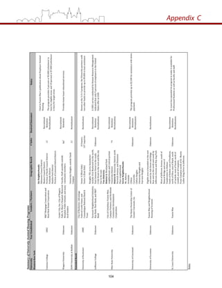 Appendix C
Summary of University Assisted Housing Programs
UniversityYear EstablishedLenders / PartnersGeographic Reach# SalesDesired OutcomesNotes
Western New York
Canisius College2002
M&T Mortgage Corporation and 
Hunt Real Estate Corporation
Six Neighborhoods:
Delaware Council District
Masten Council District
Portion of North Council District
Parkside District
Hamlin Park District
Portion of Linwood‐Oxford District
12
Recruitment
Retention
Revitalization
Cited in Fannie Mae's publication about Employer Assisted 
Housing.  
The program provides 5 percent or $5,000 (whichever is 
less) for eligible areas, and 10 percent or $7,000 (whichever 
is less) for target areas.
Niagara UniversityUnknown
Center City, Inc.; City of Niagara 
Falls; St. Mary's Hospital; Memorial 
Hospital; Public Schools; and many 
local lenders
Faculty, Staff, possibly outside 
community members.
NA1
Recruitment
RetentionProvides home buyer educational services.
SUNY University at BuffaloUnknown
University Heights, outside South 
Campus
21Revitalization
Extended Reach
University of Rochester2008
City of Rochester; Advantage 
Federal Credit Union; and 
Canandaigua National Bank & 
Trust
Sector 4 (West Side)
Sector 6 (East Side)
14 buyers, 
147 inquiries
Revitalization
Known as the 3+3+3 program, the University partners with 
two other banks to provide up to $9,000 in loan assistance.
LeMoyne CollegeUnknown
Syracuse Neighborhood Initiative, 
Key Bank, Fleet Bank, and M&T 
Bank
Roughly 781 acres, boundaries 
include: Erie Boulevard to the north, 
East Genesee Street to the south, 
Croly Street to the west and the city 
line to the east.
Unknown
Recruitment
Retention
Revitalization
A 2001 survey conducted by Human Resource Management 
indicated that only 9 percent of employers in the United 
States offer an EAH.
Ohio State University1998
City of Columbus; Fannie Mae; 
Campus Partners; and Northside 
Community Development 
Corporation
Two Districts:
District A: Weinland Park 
neighborhood, and Central portion 
University District
District B: University District north 
Norwich Avenue, and Dennison 
Place neighborhood
74
Recruitment
Retention
Revitalization
University of CincinnatiUnknown
The Home Ownership Center of 
Greater Cincinnati, Inc.
Seven Neighborhoods:
Mt. Auburn 
Avondale
Clifton
Corryville
Clifton Heights
University Heights and 
Fairview Heights
Unknown
Recruitment
Retention
Revitalization
The program provides up to $2,500 for assistance with down 
payment.
University of ScrantonUnknown
Fannie Mae and Neighborhood 
Housing of Scranton
Eligible area is bounded on the east 
and west by Ash Street and Ridge 
Row and on the north and south by 
Jefferson Avenue and Nay Aug Park
UnknownRevitalization
St. Louis UniversityUnknownFannie Mae
West of Jefferson Avenue, south of 
Natural Bridge and east of 
Vandeventer to Delmar. 
South of Delmar, east of Pendleton, 
north of Olive, east of Boyle, north 
of Laclede, west of Sarah, north of 
Lindell, west of Compton. 
From Compton north of Dr. Martin 
Luther King Drive to Jefferson.
Unknown
Recruitment
Retention
Revitalization
St. Louis has expanded its program to make it available for 
Professional Students as well as faculty and staff.
Notes:
104
 