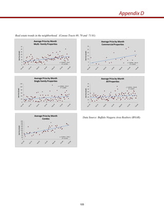 Appendix D
y = 0.0035x ‐ 120.2
R² = 0.2798
0
5
10
15
20
25
30
35
Sale Price ($/sqft)
Average Price by Month
Multi‐ Family Properties
y = 0.0068x ‐ 230.37
R² = 0.0809
0
20
40
60
80
100
120
Sale Price ($/sqft)
Average Price by Month
Single Family Properties
y = 0.0361x ‐ 1265.1
R² = 0.5761
0
20
40
60
80
100
120
140
160
180
200
Sale Price ($/sqft)
Average Price by Month
Condos
y = 0.0046x ‐ 166.14
R² = 0.2652
0
5
10
15
20
25
30
Sale Price ($/sqft)
Average Price by Month
Commercial Properties
y = 0.0032x ‐ 100.28
R² = 0.0655
0
10
20
30
40
50
60
70
Sale Price ($/sqft)
Average Price by Month
All Properties
Real estate trends in the neighborhood. (Census Tracts 69, 70 and 71.01)
Data Source: Buffalo Niagara Area Realtors (BNAR).
105
 