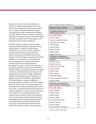 institutions, however, the share of degrees in 
business or related fields awarded ranks in the 
bottom third.  Degrees in business are the largest 
share of degrees awarded by Medaille College, 
comprising almost half of undergraduate degrees 
awarded.  Finally, liberal arts degrees rank among 
the third most awarded degree at D’Youville College, 
and make up a larger share of total degrees at the 
college than any of its peer institutions.  
D’Youville College’s academics attract in large 
numbers graduate students in education and the 
health sciences.  In 2006, D’Youville College 
awarded the majority of its bachelor degrees in 
health professions (48 percent), followed by 
degrees in business‐related fields (17 percent).5  
Nearly 67 percent of degrees awarded at D’Youville 
College are at the graduate or doctoral level of 
study, as opposed to an average of 54 percent 
awarded at that level at other institutions 
throughout the region.  At this level, a majority of 
degrees awarded (71 percent) were in the field of 
education, followed by degrees granted in the health 
professions and clinical sciences (27 percent).  By 
comparison, St. John Fisher College and Daemen 
College award the largest share, respectively, of 
degrees in the field of education suggesting that 
D’Youville College is a regional competitor in 
awarding degrees in education.  D’Youville College, 
however, awards more of its graduate degrees in 
the health sciences (28 percent) than other schools.  
As a result, it is evident that D’Youville College faces 
regional competition in degrees granted in business 
at the bachelor’s level, and degrees granted in 
education and the health sciences at the graduate 
level.  To encourage continued growth, expansion, 
and establish doctoral programs that will enable 
D’Youville College to transition into D’Youville 
University, it must distinguish itself from other 
institutions within the region to attract students. 
Table 1.2 ‐ Degrees Awarded by Degree Level 
Data Source: IPEDS (2005­2006)2  
Bachelor's Degrees (2006)  % Awarded 
(1) Health professions and 
related clinical sciences 
  
D'Youville College  48% 
Daemen College  35% 
Nazareth College of Rochester  19% 
Saint John Fisher College  9% 
SUNY at Buffalo  6% 
Canisius College  2% 
Medaille College  1% 
Hilbert College  < 1% 
Niagara University  NA 
(2) Business, management, 
marketing, and related support 
services 
  
Medaille College  48% 
Niagara University  36% 
Saint John Fisher College  25% 
Canisius College  22% 
Hilbert College  21% 
SUNY at Buffalo  18% 
D'Youville College  17% 
Nazareth College of Rochester  13% 
Daemen College  11% 
(3) Liberal arts and sciences, 
general studies and humanities 
  
D'Youville College  14% 
SUNY at Buffalo  7% 
Medaille College  4% 
Hilbert College  4% 
Daemen College  2% 
Saint John Fisher College  1% 
Niagara University  < 1% 
Canisius College  < 1% 
Nazareth College of Rochester  NA 
11
 