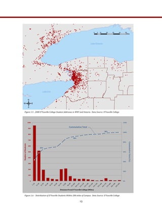 Figure 1.5 ­ 2008 D’Youville College Student Addresses in WNY and Ontario.  Data Source: D’Youville College 
0%
20%
40%
60%
80%
100%
120%
0
100
200
300
400
500
600
700
800
900
1000
Number of Students
Distance From D'Youville College (Miles)
90%
96%
65%
Cummulative Total
Cummulative Total (%)
Figure 1.6 ­  Distribution of D’Youville Students Within 200 miles of Campus.  Data Source: D’Youville College 
13
 