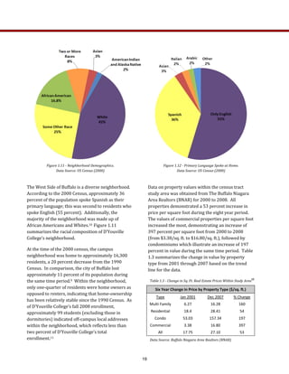 Table 1.3 ­ Change in Sq. Ft. Real Estate Prices Within Study Area
12
 
Data Source: Buffalo Niagara Area Realtors (BNAR) 
Six Year Change in Price by Property Type ($/sq. ft.)  
Type  Jan 2001  Dec 2007   % Change 
Multi Family  6.27  16.28  160 
Residential  18.4  28.41  54 
Condo   53.03  157.34  197 
Commercial  3.38  16.80  397 
All  17.75  27.10  53 
Data on property values within the census tract 
study area was obtained from The Buffalo Niagara 
Area Realtors (BNAR) for 2000 to 2008.  All 
properties demonstrated a 53 percent increase in 
price per square foot during the eight year period.  
The values of commercial properties per square foot 
increased the most, demonstrating an increase of 
397 percent per square foot from 2000 to 2008 
(from $3.38/sq. ft. to $16.80/sq. ft.), followed by 
condominiums which illustrate an increase of 197 
percent in value during the same time period.  Table 
1.3 summarizes the change in value by property 
type from 2001 through 2007 based on the trend 
line for the data.   
The West Side of Buffalo is a diverse neighborhood.  
According to the 2000 Census, approximately 36 
percent of the population spoke Spanish as their 
primary language; this was second to residents who 
spoke English (55 percent).  Additionally, the 
majority of the neighborhood was made up of 
African Americans and Whites.10  Figure 1.11 
summarizes the racial composition of D’Youville 
College’s neighborhood.   
At the time of the 2000 census, the campus 
neighborhood was home to approximately 16,300 
residents, a 20 percent decrease from the 1990 
Census.  In comparison, the city of Buffalo lost 
approximately 11 percent of its population during 
the same time period.9  Within the neighborhood, 
only one‐quarter of residents were home owners as 
opposed to renters, indicating that home‐ownership 
has been relatively stable since the 1990 Census.  As 
of D’Youville College’s fall 2008 enrollment, 
approximately 99 students (excluding those in 
dormitories) indicated off‐campus local addresses 
within the neighborhood, which reflects less than 
two percent of D’Youville College’s total 
enrollment.11   
Figure 1.12 ­ Primary Language Spoke at Home.   
Data Source: US Census (2000) 
Figure 1.11 ­ Neighborhood Demographics.    
Data Source: US Census (2000) 
19
 