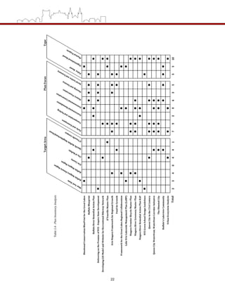 Target AreaPlan FocusType
New York State Buffalo Naigara Ontario Region
Buffalo Niagara Region
Erie County 
City of Buffalo  Specific Buffalo Neighborhood/Asset 
D'Youville Campus
Parks and Greenspace
Transportation and Parking
Environmental Remediation
Environmental Conservation
Historic Preservation
Housing and Vacancy
Social Justice and Economy
Policy  Based
Organizational Based
Physical Projects
Binational Conservation BluePrint for the Great Lakes
Buffalo Blueprint
Buffalo River Remedial Action Plan
Delivering on the Promise of NYS ­ Empire State Development
Developing GIS Model and Website for Recreational Bikeway Network
D'Youville Master Plan
Erie Niagara Framework for Regional Growth
Food for Growth
Framework for the Great Lakes Regional Collaboration
Lake Erie Lakewide Management Plan (LaMP)
Niagara Frontier Bicycle Master Plan
Niagara River Greenway Master Plan
Niagara River Remedial Action Plan RAP
NYS Green School Design Guidelines
Queen City in the 21st Century 
Queen City Waterfront, Waterfront Corridor Initiative
The Olmsted City
Buffalo's Lakeview Community
Urban Ecosystem Analysis
Total234044179296355510
Table 1.4 ­ Plan Inventory Analysis 
22
 