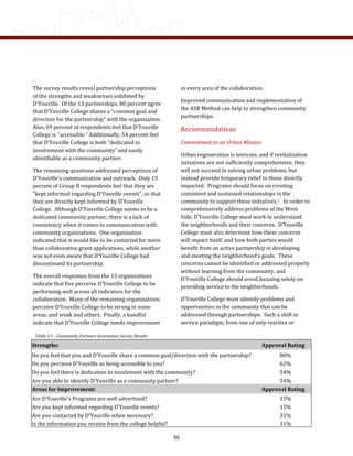 The survey results reveal partnership perceptions 
of the strengths and weaknesses exhibited by 
D'Youville.  Of the 13 partnerships, 80 percent agree 
that D'Youville College shares a “common goal and 
direction for the partnership” with the organization.  
Also, 69 percent of respondents feel that D’Youville 
College is “accessible.” Additionally, 54 percent feel 
that D'Youville College is both “dedicated to 
involvement with the community” and easily 
identifiable as a community partner.  
The remaining questions addressed perceptions of 
D’Youville’s communication and outreach.  Only 15 
percent of Group II respondents feel that they are 
“kept informed regarding D’Youville events”, or that 
they are directly kept informed by D’Youville 
College.  Although D'Youville College seems to be a 
dedicated community partner, there is a lack of 
consistency when it comes to communication with 
community organizations.  One organization 
indicated that it would like to be contacted for more 
than collaborative grant applications, while another 
was not even aware that D'Youville College had 
discontinued its partnership.  
The overall responses from the 13 organizations 
indicate that five perceive D’Youville College to be 
performing well across all indicators for the 
collaboration.  Many of the remaining organizations 
perceive D’Youville College to be strong in some 
areas, and weak and others.  Finally, a handful 
indicate that D’Youville College needs improvement 
Table 3.1 ­ Community Partners Assessment Survey Results 
Strengths:   Approval Rating 
Do you feel that you and D'Youville share a common goal/direction with the partnership?  80% 
Do you percieve D'Youville as being accessible to you?  62% 
Do you feel there is dedication to involvment with the community?  54% 
Are you able to identify D'Youville as a community partner?  54% 
Areas for Improvement:   Approval Rating 
Are D'Youville's Programs are well advertised?  15% 
Are you kept informed regarding D'Youville events?  15% 
Are you contacted by D'Youville when necessary?  31% 
Is the information you receive from the college helpful?  31% 
in every area of the collaboration.  
Improved communication and implementation of 
the ASR Method can help to strengthen community 
partnerships. 
Recommendations  
Commitment to an Urban Mission 
Urban regeneration is intricate, and if revitalization 
initiatives are not sufficiently comprehensive, they 
will not succeed in solving urban problems, but 
instead provide temporary relief to those directly 
impacted.  Programs should focus on creating 
consistent and sustained relationships in the 
community to support these initiatives.1   In order to 
comprehensively address problems of the West 
Side, D’Youville College must work to understand 
the neighborhoods and their concerns.  D’Youville 
College must also determine how these concerns 
will impact itself, and how both parties would 
benefit from an active partnership in developing 
and meeting the neighborhood’s goals.  These 
concerns cannot be identified or addressed properly 
without learning from the community, and 
D’Youville College should avoid focusing solely on 
providing service to the neighborhoods. 
D’Youville College must identify problems and 
opportunities in the community that can be 
addressed through partnerships.  Such a shift in 
service paradigm, from one of only reactive or 
50
 