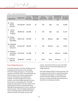 Capital Cost 
Cost per 
New Space 
Structures 
Required 
for Demo 
Walking    
Distance (ft) 
Visual  
Impact 
Potential for 
Shared Park‐
ing 
GSF Retail 
Available Alternatives 
A.  2 Story 
Parking 
Structure 
$13,450,630   $25,475   20  720  High  Low  62,884  
 
B.  Cannon 
Design 
Proposal 
$8,440,333   $21,698   1  550  High  Low  61,127  
 
C.  Parking 
with First 
Floor Retail 
$6,877,130   $37,580   3  620  Medium  High  79,461  
 
D.  Parking Be‐
hind Con‐
necticut St. 
$11,431,297   $25,014   5  730  Medium  Low  79,461  
 
E.  Parking at 
Connecticut 
and West 
$7,929,102   $17,388   0  640  Low  Medium  62,884  
 
F.  Ted's Hot 
Dogs Site 
$8,685,017   $17,652   2  2,250  None  Unknown  0 
Peace Bridge Expansion 
A potential expansion of the Peace Bridge may lead 
to significant transformation in the immediate 
D’Youville College planning area.  The potential 
expansion may further affect community health, the 
built and natural environment, transportation, 
economic development, and neighborhood 
livability.  D’Youville College has not taken a 
position on the Peace Bridge expansion, but this is 
not the same as remaining neutral.  D’Youville 
College has made inquiries into the purchase of the 
Episcopal Church Home on Columbus Parkway, 
although the Episcopal Church is not in a position to 
sell the property.  The Peace Bridge Authority has 
shown a favorable opinion of D’Youville College, 
which has hosted several public forums at the 
campus.  Sister Denise Roche served on the Public 
Consensus Review Panel which deliberated over 
bridge expansion. 
D’Youville College is likely to continue growing.  The 
new pharmacy school alone is expected to generate 
an additional 250 students.  In anticipation of its 
growth, D’Youville College can take institutional 
measures to adopt sustainable growth measures to 
benefit the surrounding community.  
 
 
 
 
Table 4.2 ­ Analysis of Parking Alternatives. 
70
 