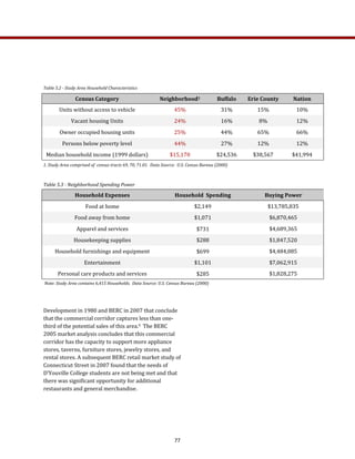 Development in 1980 and BERC in 2007 that conclude 
that the commercial corridor captures less than one‐
third of the potential sales of this area.9  The BERC 
2005 market analysis concludes that this commercial 
corridor has the capacity to support more appliance 
stores, taverns, furniture stores, jewelry stores, and 
rental stores. A subsequent BERC retail market study of 
Connecticut Street in 2007 found that the needs of 
D’Youville College students are not being met and that 
there was significant opportunity for additional 
restaurants and general merchandise. 
Census Category   Neighborhood1  Buffalo  Erie County  Nation  
Units without access to vehicle   45%  31%  15%  10% 
Vacant housing Units  24%  16%  8%  12% 
Owner occupied housing units  25%  44%  65%  66% 
Persons below poverty level  44%  27%  12%  12% 
Median household income (1999 dollars)  $15,170  $24,536  $38,567  $41,994 
Table 5.2 ­ Study Area Household Characteristics  
1. Study Area comprised of  census tracts 69, 70, 71.01.  Data Source:  U.S. Census Bureau (2000) 
Household Expenses  Household  Spending  Buying Power 
Food at home   $2,149   $13,785,835  
Food away from home   $1,071   $6,870,465  
Apparel and services   $731   $4,689,365  
Housekeeping supplies   $288   $1,847,520  
Household furnishings and equipment  $699   $4,484,085  
Entertainment  $1,101   $7,062,915  
Personal care products and services   $285   $1,828,275  
Table 5.3 ­ Neighborhood Spending Power  
 Note: Study Area contains 6,415 Households.  Data Source: U.S. Census Bureau (2000) 
77
 