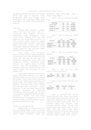 R Munawaroh / Unnes Physics Education Journal 1 (1) (2012)
35
pemahaman yang lebih mendalam tentang alam
sekitar. Oleh sebab itu diperlukan model
pembelajaran yang sesuai dengan tujuan
pembelajaran IPA, diantaranya adalah model
Project Based Learning dan model pembelajaran
kooperatif.
METODE
Populasi dalam penelitian ini adalah
semua siswa kelas VIII reguler SMP N 1
Tambakromo tahun pelajaran 2011/2012.
Pengambilan sampel menggunakan teknik
cluster random sampling, terdiri atas kelas
eksperimen (VIII-D) dan kelas kontrol (VIII-F).
Jenis penelitian adalah eksperimen, sebagai
variabel bebas adalah penerapan model Project
Based Learning dan variabel terikat adalah
membangun empat pilar pembelajaran. Desain
metode eksperimen yang digunakan adalah
pretest­posttest control group design.
Aspek belajar untuk mengetahui
(learning to know) berkaitan dengan penguasaan
konsep materi energi dan perubahannya yang
dinilai dari nilai pre test dan post test.
Pemahaman pengetahuan ilmiah dasar dan
memperoleh informasi keterampilan sangat
penting untuk kegiatan belajar berikutnya
(ChanLin, 2008: 592). Pembelajaran di kelas
dikatakan berhasil jika 75% dari seluruh siswa
sudah mencapai nilai KKM yaitu 70 untuk
pelajaran IPA.
Aspek belajar melakukan (learning to do),
belajar bekerjasama (learning to live together)
berkaiatan dengan aktivitas siswa saat kegiatan
pembelajaran. Aspek belajar mandiri (learning to
be) dinilai dari laporan kegitan pembuatan alat
peraga. Dalam sistem belajar mandiri, pebelajar
diberikan kemandirian (baik secara individu
atau kelompok) dalam menentukan: 1) tujuan
belajarnya; 2) apa yang harus dipelajari dan
darimana sumbernya; 3) bagaimana
mencapainya (strategi belajar); dan 4) kapan
serta bagaimana keberhasilan belajarnya diukur
(Chaeruman, 2003:94). Nilai hasil belajar
kemudian dianalisis menggunakan uji kesamaan
dua rata-rata dan uji ketuntasan belajar, uji gain,
dan analisis deskriptif presentase.
HASIL DAN PEMBAHASAN
Adapun hasil uji kesamaan dua rata-
rata, uji ketuntasan belajar, uji gain, dan analisis
deskriptif presentase kelas eksperimen dan kelas
kontrol dalam membangun empat pilar
pembelajaran dapat dilihat pada Tabel 1
sampai dengan Tabel 5.
Tabel 1. Hasil Uji Kesamaan Dua Rata-
Rata
Tabel 2. Hasil Uji Ketuntasan Belajar
Individu
Tabel 3. Hasil Uji Ketuntasan Belajar
Klasikal
Tabel 4. Hasil Uji Gain Kelas
Eksperimen dan Kelas Kontrol
Tabel 5. Hasil Analisis Deskriptif Data
Observasi
Pada uji kesamaan dua rata-rata
diketahui bahwa thitung > ttabel untuk masing-
masing aspek belajar yang artinya rata-rata hasil
belajar kelas eksperimen lebih tinggi dari pada
rata-rata hasil belajar kelas kontrol. Pada uji
ketuntasan belajar kelas eksperimen sudah
mencapai ketuntasan belajar individu untuk
masing-masing aspek belajar karena thitung >
ttabel. Pada kelas kontrol aspek belajar
mengetahui (learning to know) dan aspek belajar
melakukan (learning to do) belum mencapai
ketuntasan belajar indvidu karena thitung <
 