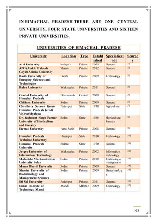 IN HIMACHAL PRADESH THERE ARE ONE CENTRAL 
UNIVERSITY, FOUR STATE UNIVERSITIES AND SIXTEEN 
PRIVATE UNIVERSITIES. 
92 
UNIVERSITIES OF HIMACHAL PRADESH 
University Location Type Establ 
ished 
Specializat 
ion 
Source 
s 
Arni University kathgarh Private 2009 General [1] 
APG (Alakh Prakash 
Shimla Private 2012 General [2] 
Goyal) Shimla University 
Baddi University of 
Emerging Sciences and 
Technologies 
Baddi Private 2009 Technology [3] 
Bahra University Waknaghat Private 2011 General [4] 
Central University of 
Himachal Pradesh 
Dharamsala Central 2009 General [5] 
Chitkara University Solan Private 2009 General [6] 
Chaudhary Sarwan Kumar 
Palampur State 1978 Agriculture [7] 
Himachal Pradesh Krishi 
Vishvavidyalaya 
Dr. Yashwant Singh Parmar 
University of Horticulture 
and Forestry 
Solan State 1986 Horticulture, 
forestry 
[8] 
Eternal University Baru Sahib Private 2008 General [9] 
Himachal Pradesh 
Technical University 
Hamirpur State 2010 Technology [10] 
Himachal Pradesh 
University 
Shimla State 1970 General [11] 
Jaypee University of 
Information Technology 
Waknaghat Private 2002 Information 
technology 
[12] 
Maharishi Markandeshwar 
University Solan 
Solan Private 2010 Technology, 
management 
[13] 
Manav Bharti University Solan Private 2009 General [14] 
Shoolini University of 
Solan Private 2009 Biotechnolog 
[15] 
Biotechnology and 
y 
Management Sciences 
Sri Sai University Palampur Private 2011 General [16] 
Indian Institute of 
Mandi MHRD 2009 Technology [17] 
Technology Mandi 
 