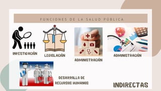 F U N C I O N E S D E L A S A L U D P Ú B L I C A
INVESTIGACIÓN
LEGISLACIÓN
ADMINISTRACIÓN
ADMINISTRACIÓN
DESARROLLO DE
RECURSOS HUMANOS
INDIRECTAS
 