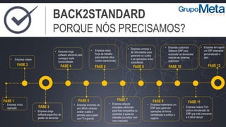 BACK2STANDARD
PORQUE NÓS PRECISAMOS?
FASE 3
FASE 1 FASE 5
FASE 6 FASE 8 FASE 12
FASE 7 FASE 9 FASE 11
• Empresa exige
software específico de
gestão da demanda
• Empresa adquire
empresas adicionais
para ficar competitiva ou
aumentar a quota de
mercado (ou entrar num
novo mercado)
• Empresa começa a
ter dificuldades para
gerenciar os custos
e as operações entre
subsidiárias
• Empresa tem agora
um ERP altamente
personalizado e
caro
• Empresa inícia
operação
FASE 2 FASE 4
• Empresa cresce
• Empresa reduz
força de trabalho
para resolver altos
custos operacionais
FASE 10
• Empresa realiza TCO
para a manutenção de
ERP que está crescendo
e é difícil reduzir
• Empresa exige
software adicional para
conseguir outra
funcionalidade
• Empresa encontra um
ano difícil e precisa
avaliar custos e
percebe que o gasto
com TI é grande.
• Empresa implementa um
ERP para gerenciar
operações de forma
centralizada e unificar o
negócio
• Empresa customiza
Software ERP para
acomodar as demandas
internas de sistemas
anteriores
 