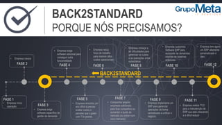BACK2STANDARD
PORQUE NÓS PRECISAMOS?
FASE 3
FASE 1 FASE 5 FASE 7 FASE 9 FASE 11
• Empresa exige
software específico de
gestão da demanda
• Companhia adquire
empresas adicionais
para ficar competitivo ou
aumentar a quota de
mercado (ou entrar num
novo mercado)
• Empresa começa a
ter dificuldades para
gerenciar os custos
e as operações entre
subsidiárias
• Empresa início
operação
FASE 2 FASE 4
• Empresa cresce
• Empresa reduz
força de trabalho
para resolver altos
custos operacionais
• Empresa exige
software adicional para
conseguir outra
funcionalidade
• Empresa encontra um
ano difícil e precisa
avaliar custos e
percebe que o gasto
com TI é grande.
• Empresa implementa um
ERP para gerenciar
operações de forma
centralizada e unificar o
negócio
• Empresa customiza
Software ERP para
acomodar as demandas
internas de sistemas
anteriores
BACK2STANDARD
• Empresa realiza TCO
para a manutenção de
ERP que está crescendo
e é difícil reduzir
FASE 12
• Empresa tem agora
um ERP altamente
personalizado e
caro
FASE 6 FASE 8 FASE 10
 