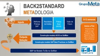 BACK2STANDARD
METADOLOGIA
Melhores
Praticas
SAP
Resultados
da Análise
Prática
Atual
(AS-IS)
Visão de
Futuro
Inputs
Construção modelo AS IS no SolMan
Construção modelo SAP Best Practices no SolMan
8-12 semanas
Inicio a Fim
Procure to Pay
Order to Cash
Forecast to Pay
Record to Report
Plan to Inventory
Plan to Produce
...
Outputs
Solução
BBP de Modelo To-Be no SolMan
T E M P L A T E
 