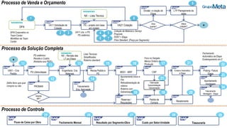 VA21 CotaçãoPS – projeto com base
em modelo
VA11 Solicitação de
Cotação
NX – Lista Técnica
DFN
PS Libera etapas
PROMAN
Adianta
MP? Reservas /
Requisições
Pedido de
Compra
Engenharia Cria
Materiais
Revisa Pedido e
PS
MD01 - MRP
Fabricação
Subcontratação
Galvanização
Recebimento
Encerra Automático
a Etapa
Picking / Fatura
Etapa
Apontamento
montagem
NX – Revisão das
LT por Etapa
VA01 – Cria
Pedido
CRP
Fluxo de Caixa por Obra Fechamento Mensal Resultado por Segmento-Obra Custo por Setor-Unidade
Processo de Venda e Orçamento
Processo da Solução Completa
Processo de Controle
DFN Corporativo no
Team Center
Workflow via Team
Center
+
+
Cotação de Material e Serviço
Proposta
FERT = Etapa
Price Standard (Preço por Segmento)
VA11 cria o PS
PS sistêmico
PS sistêmico
Receita e Custos
Atrelados aos PEP’s
Apontamento Inicio e
Fim
Retroalimentação de
roteiros
Roteiros com
Galvanização
Foco no Gargalo
Menos Ordens de
Produção
Lista Técnicas
Simplificadas
Roteiros standard
Fechamento
Automático da Etapa
Endereçamento em Z
Defini itens que quer
comprar ou não
Faturamento
Montagem - Etapa
Faturamento
Eng. Aprovação
1
Altera
cotação?
LTP Planejamento de
datas
Obra
quente?
8
9
Divisão e criação de
Etapa
10 11
12
13
14
15 16 17
18 19 20
2 3 4 5
6 7
21
21 22
23
24
Tesouraria
26 27 2825 29
 