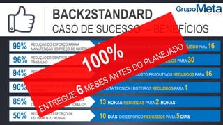 700 CENTROS DE TRABALHO REDUZIDOS PARA 30
9 LISTA TECNICA / ROTEIROS REDUZIDOS PARA 1
256 CENTROS DE CUSTO PRODUTIVOS REDUZIDOS PARA 16
13 HORAS REDUZIDAS PARA 2 HORAS
10 DIAS DO ESFORÇO REDUZIDOS PARA 5DIAS
6000 PREÇOS DE MATERIAL MANTIDOS POR MÊS REDUZIDO PARA 16
BACK2STANDARD
CASO DE SUCESSO – BENEFÍCIOS
96% REDUÇÃO DE CENTROS DE
TRABALHO
90% SIMPLIFICAÇÃO DE LISTA TECNICA E
ROTEIROS
94% REDUÇÃO DOS CENTROS DE CUSTO
PRODUTIVOS
85% MELHORIA DE DESEMPENHO PARA
CÁLCULO DE CUSTO REAL (CKMLCP)
50% REDUÇÃO DO ESFORÇO DE
FECHAMENTO MENSAL
99% REDUÇÃO DO ESFORÇO PARA A
MANUTENÇÃO DO PREÇO DE MATÉRIAS
 