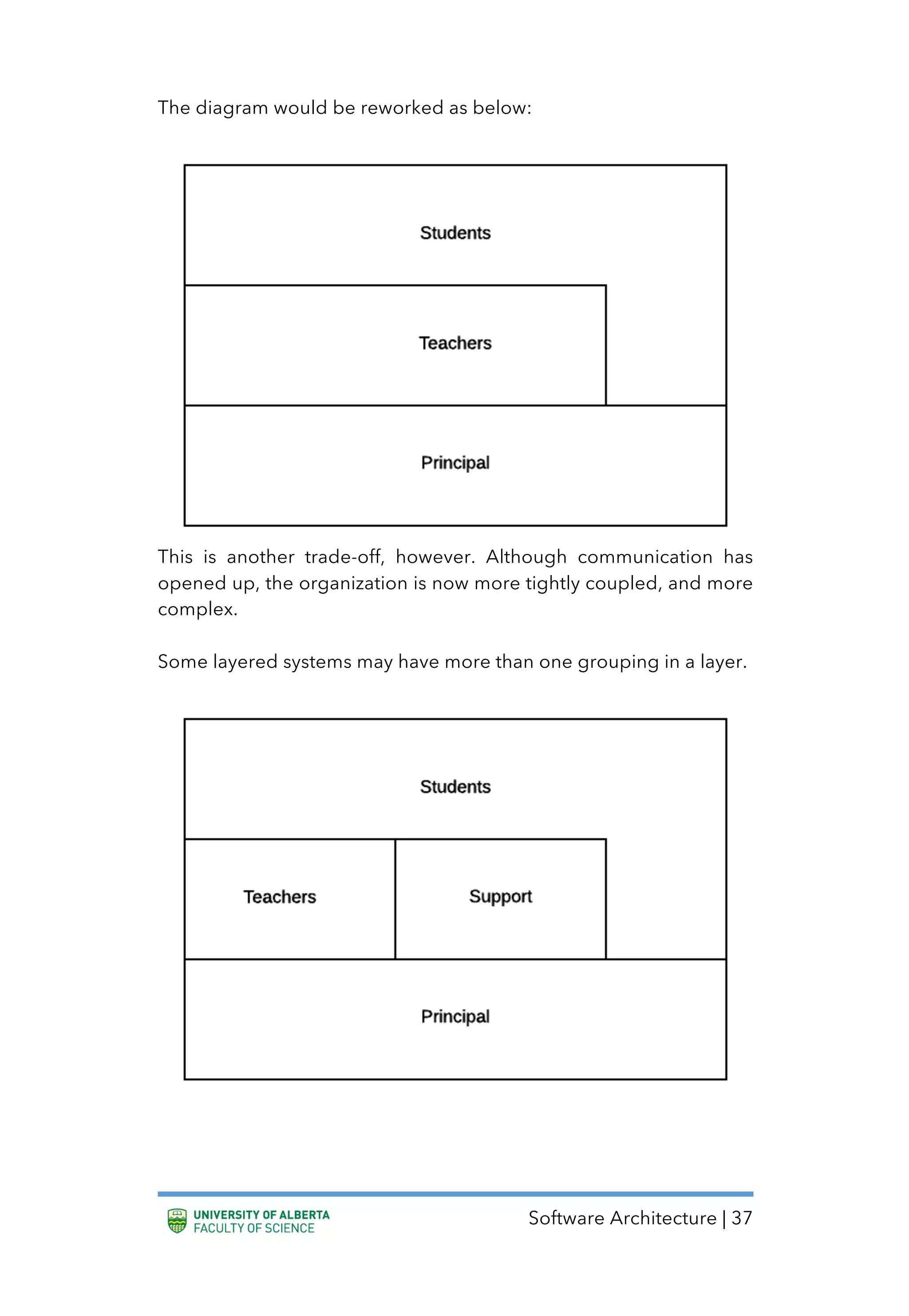 Software Architecture | 37
The diagram would be reworked as below:
This is another trade-off, however. Although communication has
opened up, the organization is now more tightly coupled, and more
complex.
Some layered systems may have more than one grouping in a layer.
 