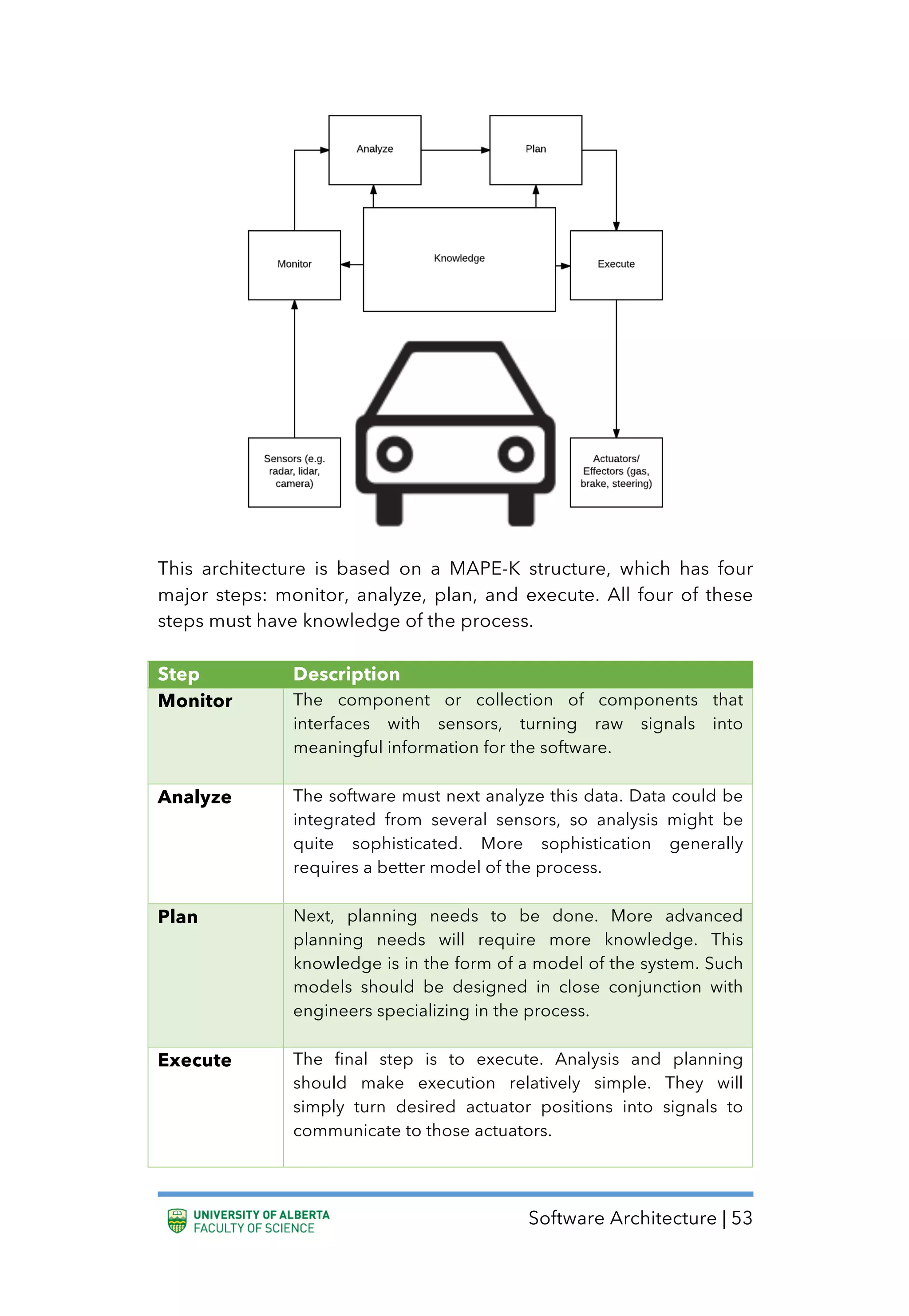 Software Architecture | 53
This architecture is based on a MAPE-K structure, which has four
major steps: monitor, analyze, plan, and execute. All four of these
steps must have knowledge of the process.
Step Description
Monitor The component or collection of components that
interfaces with sensors, turning raw signals into
meaningful information for the software.
Analyze The software must next analyze this data. Data could be
integrated from several sensors, so analysis might be
quite sophisticated. More sophistication generally
requires a better model of the process.
Plan Next, planning needs to be done. More advanced
planning needs will require more knowledge. This
knowledge is in the form of a model of the system. Such
models should be designed in close conjunction with
engineers specializing in the process.
Execute The final step is to execute. Analysis and planning
should make execution relatively simple. They will
simply turn desired actuator positions into signals to
communicate to those actuators.
 