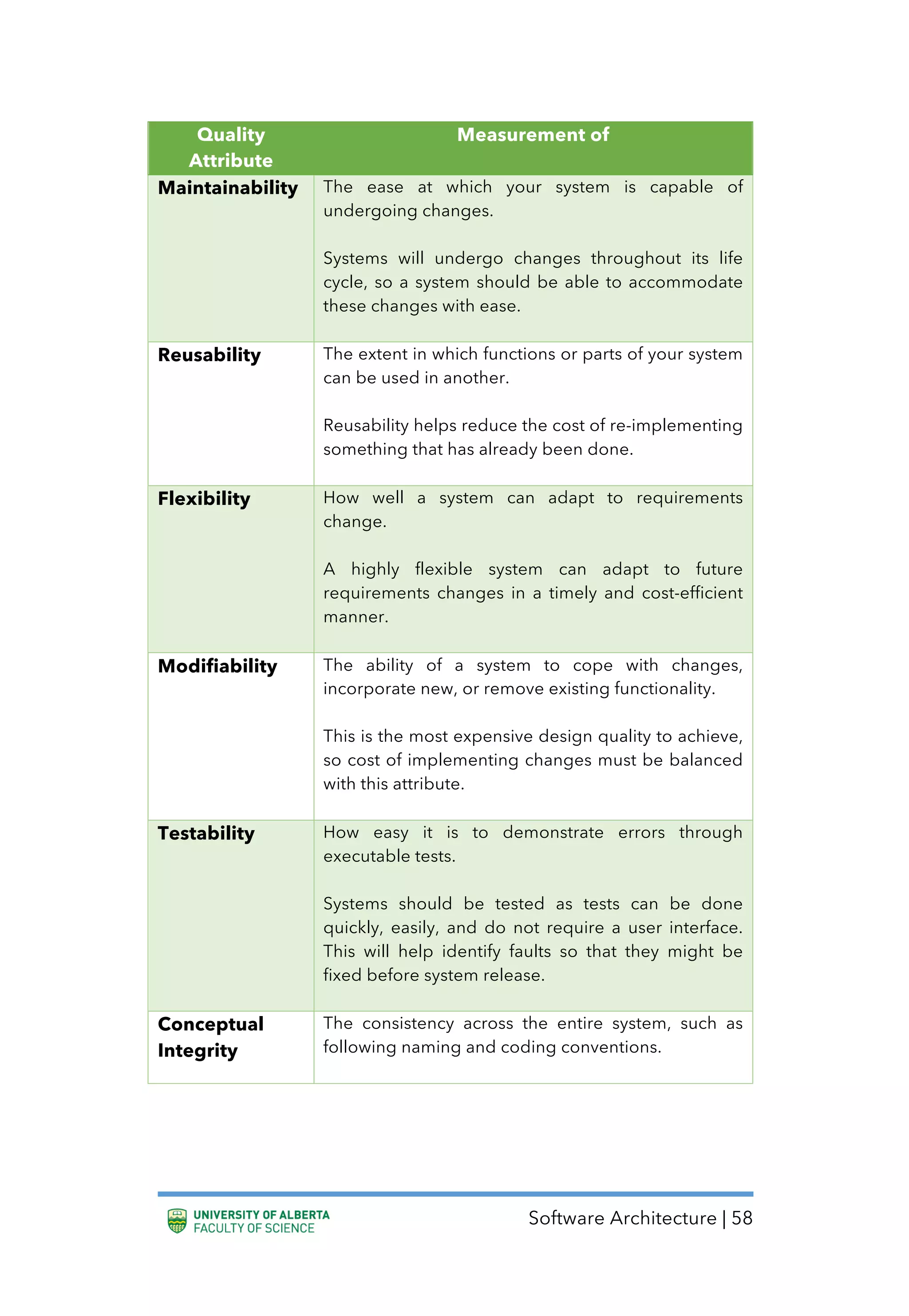 Software Architecture | 58
Quality
Attribute
Measurement of
Maintainability The ease at which your system is capable of
undergoing changes.
Systems will undergo changes throughout its life
cycle, so a system should be able to accommodate
these changes with ease.
Reusability The extent in which functions or parts of your system
can be used in another.
Reusability helps reduce the cost of re-implementing
something that has already been done.
Flexibility How well a system can adapt to requirements
change.
A highly flexible system can adapt to future
requirements changes in a timely and cost-efficient
manner.
Modifiability The ability of a system to cope with changes,
incorporate new, or remove existing functionality.
This is the most expensive design quality to achieve,
so cost of implementing changes must be balanced
with this attribute.
Testability How easy it is to demonstrate errors through
executable tests.
Systems should be tested as tests can be done
quickly, easily, and do not require a user interface.
This will help identify faults so that they might be
fixed before system release.
Conceptual
Integrity
The consistency across the entire system, such as
following naming and coding conventions.
 