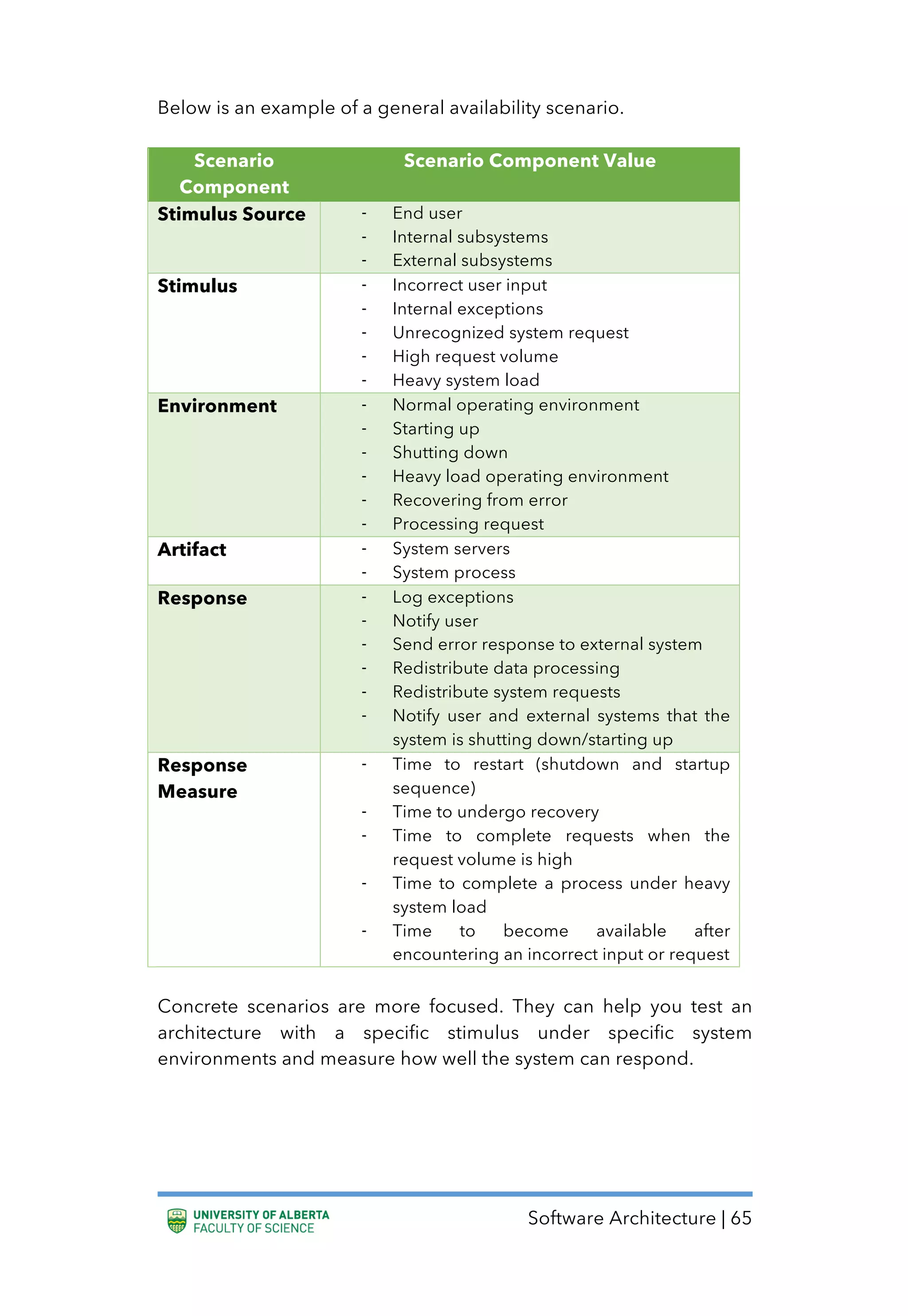 Software Architecture | 65
Below is an example of a general availability scenario.
Scenario
Component
Scenario Component Value
Stimulus Source - End user
- Internal subsystems
- External subsystems
Stimulus - Incorrect user input
- Internal exceptions
- Unrecognized system request
- High request volume
- Heavy system load
Environment - Normal operating environment
- Starting up
- Shutting down
- Heavy load operating environment
- Recovering from error
- Processing request
Artifact - System servers
- System process
Response - Log exceptions
- Notify user
- Send error response to external system
- Redistribute data processing
- Redistribute system requests
- Notify user and external systems that the
system is shutting down/starting up
Response
Measure
- Time to restart (shutdown and startup
sequence)
- Time to undergo recovery
- Time to complete requests when the
request volume is high
- Time to complete a process under heavy
system load
- Time to become available after
encountering an incorrect input or request
Concrete scenarios are more focused. They can help you test an
architecture with a specific stimulus under specific system
environments and measure how well the system can respond.
 