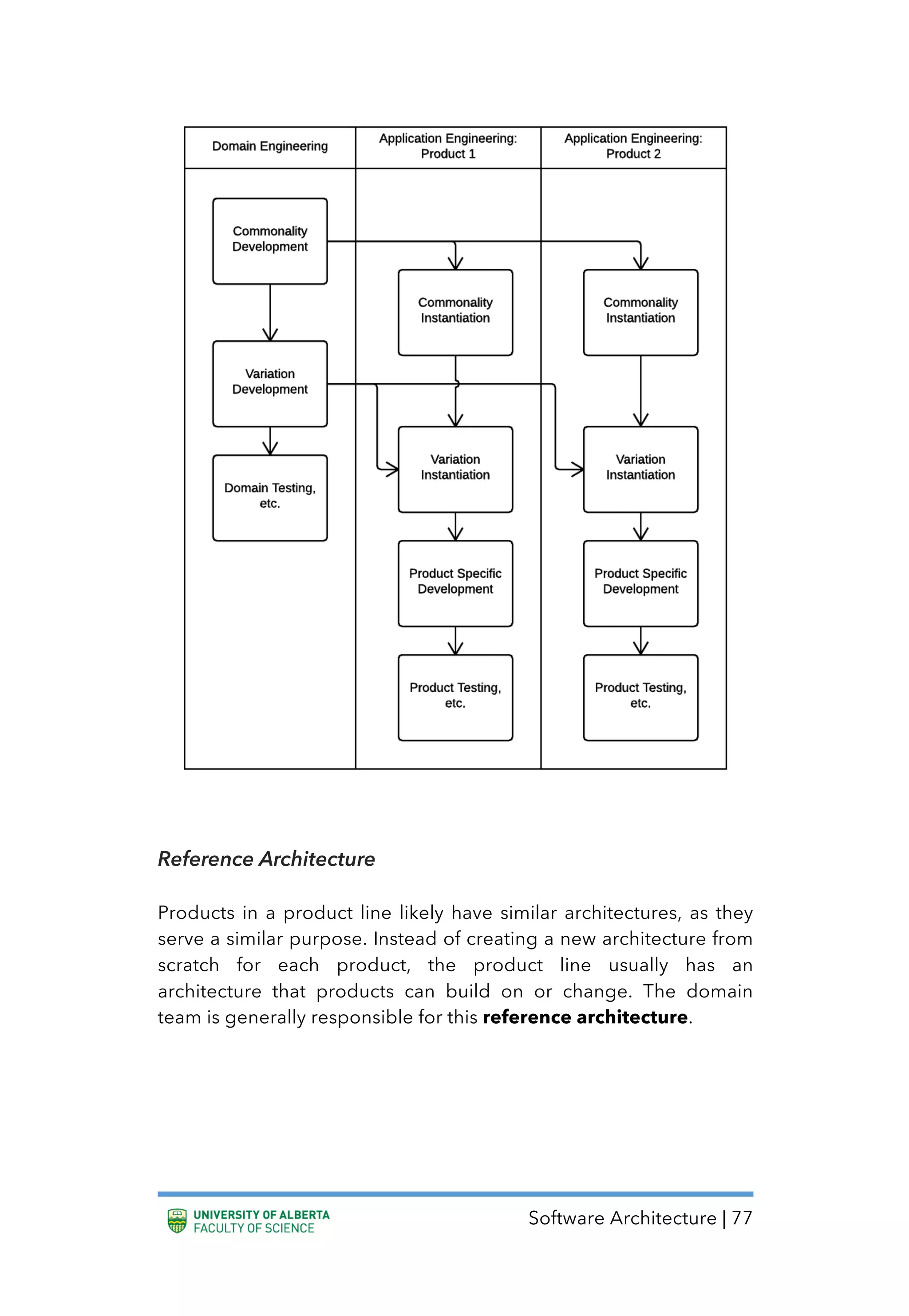 Software Architecture | 77
Reference Architecture
Products in a product line likely have similar architectures, as they
serve a similar purpose. Instead of creating a new architecture from
scratch for each product, the product line usually has an
architecture that products can build on or change. The domain
team is generally responsible for this reference architecture.
 