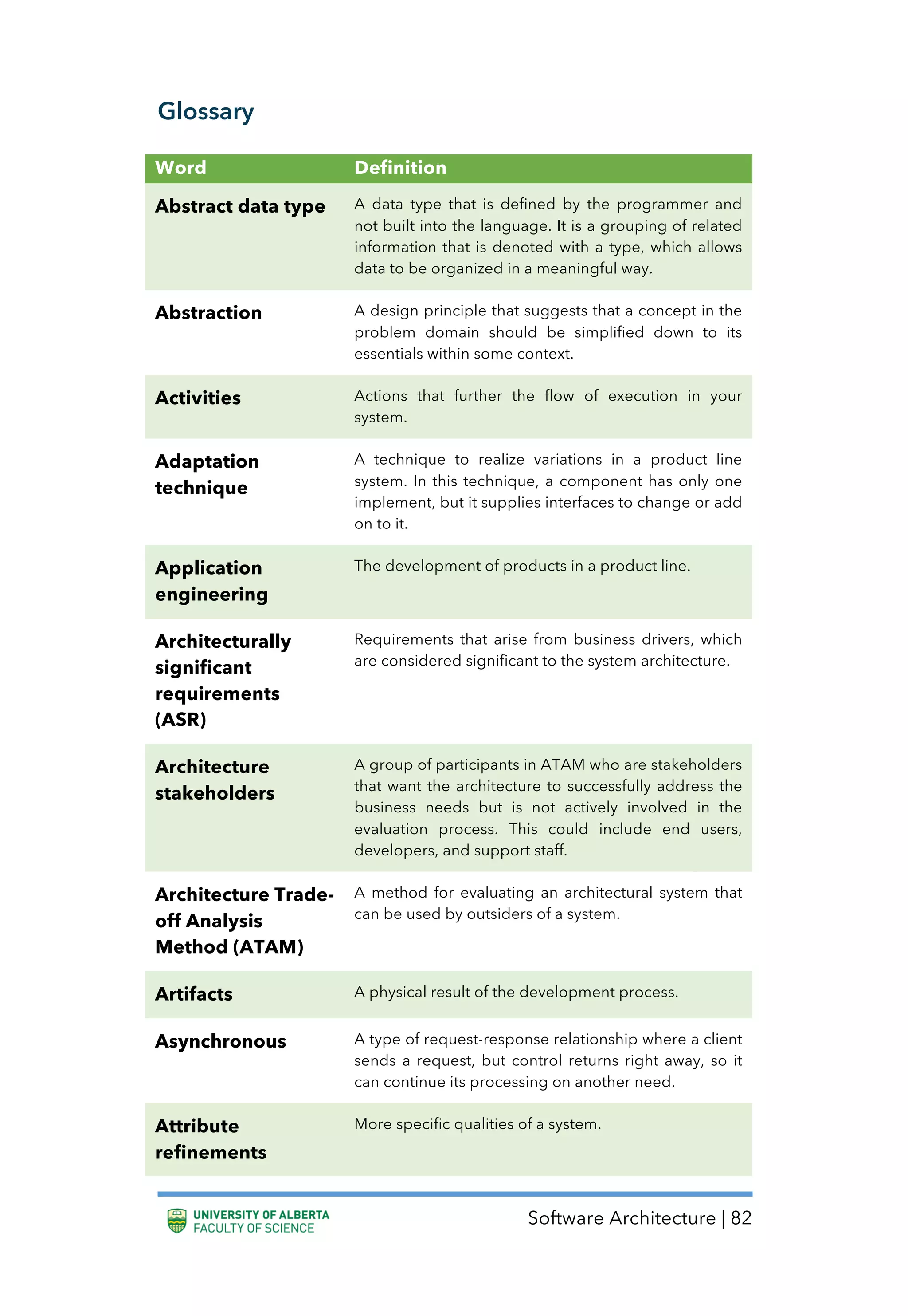 Software Architecture | 82
Glossary
Word Definition
Abstract data type A data type that is defined by the programmer and
not built into the language. It is a grouping of related
information that is denoted with a type, which allows
data to be organized in a meaningful way.
Abstraction A design principle that suggests that a concept in the
problem domain should be simplified down to its
essentials within some context.
Activities Actions that further the flow of execution in your
system.
Adaptation
technique
A technique to realize variations in a product line
system. In this technique, a component has only one
implement, but it supplies interfaces to change or add
on to it.
Application
engineering
The development of products in a product line.
Architecturally
significant
requirements
(ASR)
Requirements that arise from business drivers, which
are considered significant to the system architecture.
Architecture
stakeholders
A group of participants in ATAM who are stakeholders
that want the architecture to successfully address the
business needs but is not actively involved in the
evaluation process. This could include end users,
developers, and support staff.
Architecture Trade-
off Analysis
Method (ATAM)
A method for evaluating an architectural system that
can be used by outsiders of a system.
Artifacts A physical result of the development process.
Asynchronous A type of request-response relationship where a client
sends a request, but control returns right away, so it
can continue its processing on another need.
Attribute
refinements
More specific qualities of a system.
 