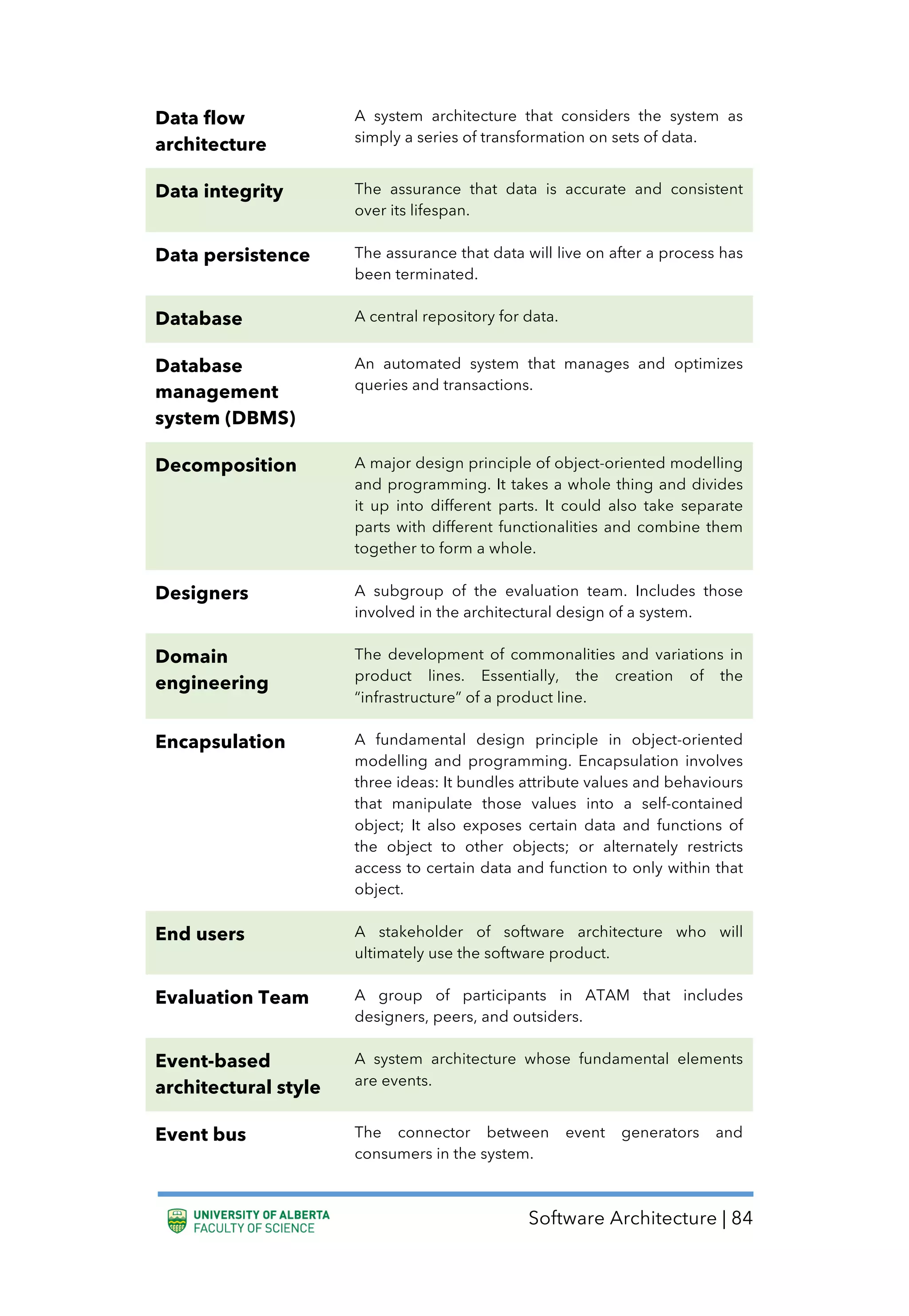 Software Architecture | 84
Data flow
architecture
A system architecture that considers the system as
simply a series of transformation on sets of data.
Data integrity The assurance that data is accurate and consistent
over its lifespan.
Data persistence The assurance that data will live on after a process has
been terminated.
Database A central repository for data.
Database
management
system (DBMS)
An automated system that manages and optimizes
queries and transactions.
Decomposition A major design principle of object-oriented modelling
and programming. It takes a whole thing and divides
it up into different parts. It could also take separate
parts with different functionalities and combine them
together to form a whole.
Designers A subgroup of the evaluation team. Includes those
involved in the architectural design of a system.
Domain
engineering
The development of commonalities and variations in
product lines. Essentially, the creation of the
“infrastructure” of a product line.
Encapsulation A fundamental design principle in object-oriented
modelling and programming. Encapsulation involves
three ideas: It bundles attribute values and behaviours
that manipulate those values into a self-contained
object; It also exposes certain data and functions of
the object to other objects; or alternately restricts
access to certain data and function to only within that
object.
End users A stakeholder of software architecture who will
ultimately use the software product.
Evaluation Team A group of participants in ATAM that includes
designers, peers, and outsiders.
Event-based
architectural style
A system architecture whose fundamental elements
are events.
Event bus The connector between event generators and
consumers in the system.
 