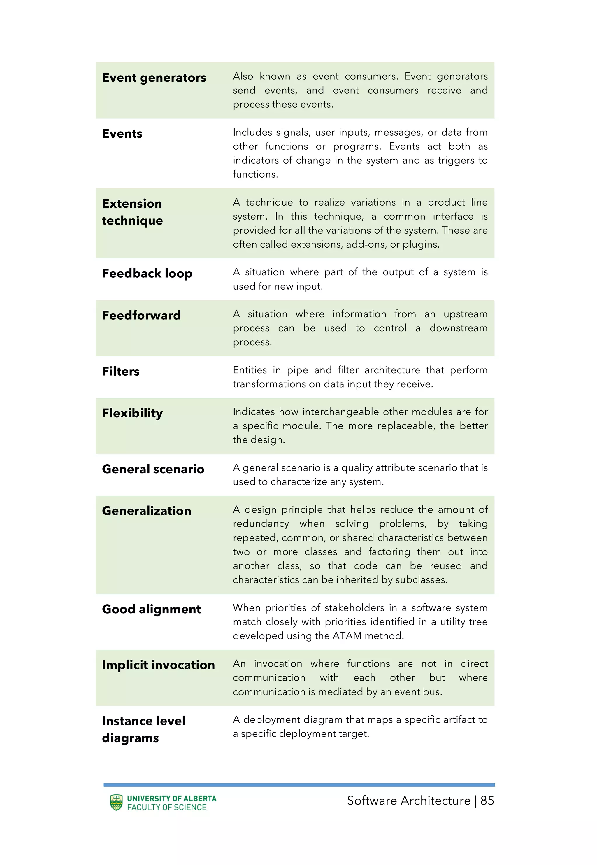 Software Architecture | 85
Event generators Also known as event consumers. Event generators
send events, and event consumers receive and
process these events.
Events Includes signals, user inputs, messages, or data from
other functions or programs. Events act both as
indicators of change in the system and as triggers to
functions.
Extension
technique
A technique to realize variations in a product line
system. In this technique, a common interface is
provided for all the variations of the system. These are
often called extensions, add-ons, or plugins.
Feedback loop A situation where part of the output of a system is
used for new input.
Feedforward A situation where information from an upstream
process can be used to control a downstream
process.
Filters Entities in pipe and filter architecture that perform
transformations on data input they receive.
Flexibility Indicates how interchangeable other modules are for
a specific module. The more replaceable, the better
the design.
General scenario A general scenario is a quality attribute scenario that is
used to characterize any system.
Generalization A design principle that helps reduce the amount of
redundancy when solving problems, by taking
repeated, common, or shared characteristics between
two or more classes and factoring them out into
another class, so that code can be reused and
characteristics can be inherited by subclasses.
Good alignment When priorities of stakeholders in a software system
match closely with priorities identified in a utility tree
developed using the ATAM method.
Implicit invocation An invocation where functions are not in direct
communication with each other but where
communication is mediated by an event bus.
Instance level
diagrams
A deployment diagram that maps a specific artifact to
a specific deployment target.
 