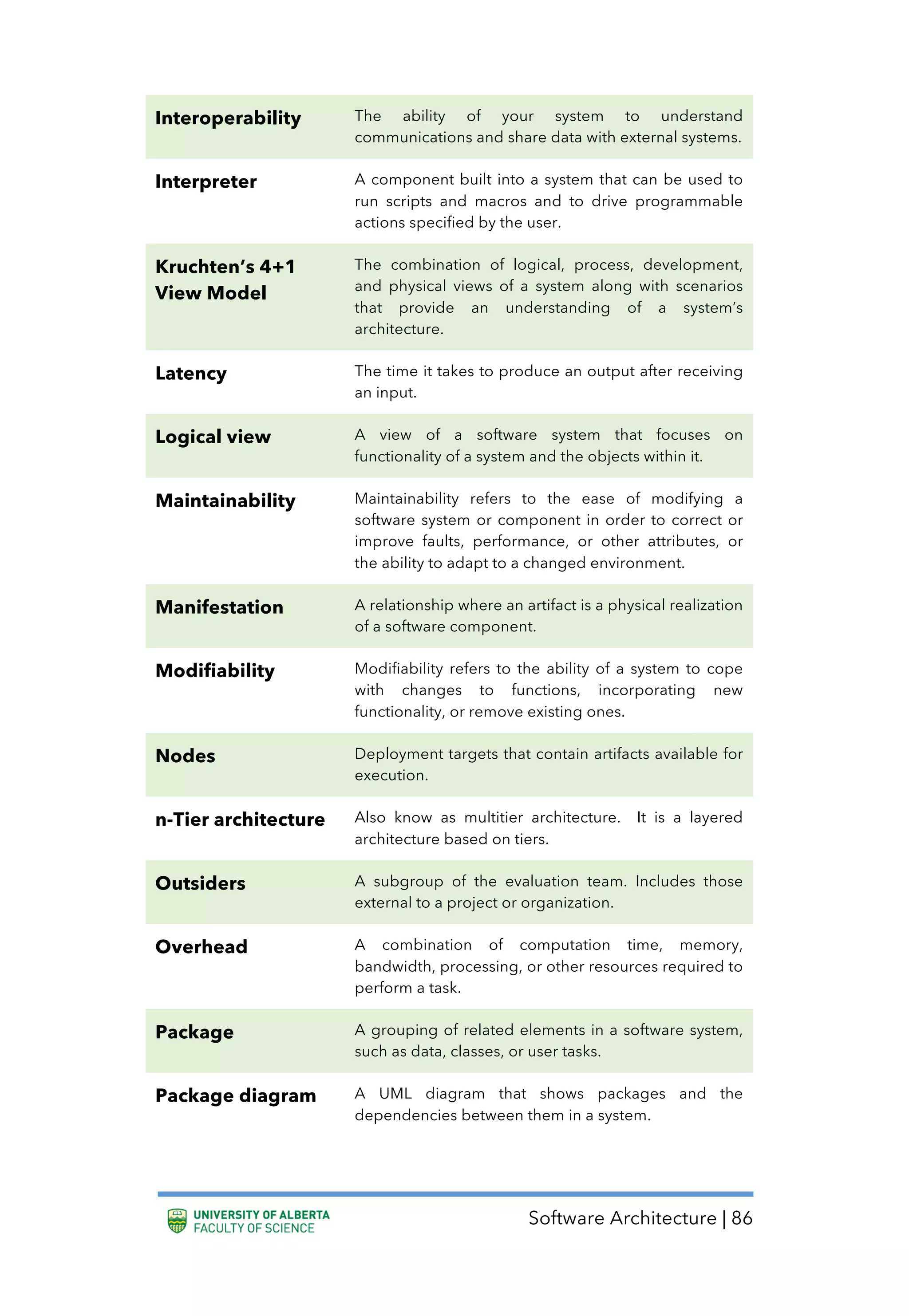 Software Architecture | 86
Interoperability The ability of your system to understand
communications and share data with external systems.
Interpreter A component built into a system that can be used to
run scripts and macros and to drive programmable
actions specified by the user.
Kruchten’s 4+1
View Model
The combination of logical, process, development,
and physical views of a system along with scenarios
that provide an understanding of a system’s
architecture.
Latency The time it takes to produce an output after receiving
an input.
Logical view A view of a software system that focuses on
functionality of a system and the objects within it.
Maintainability Maintainability refers to the ease of modifying a
software system or component in order to correct or
improve faults, performance, or other attributes, or
the ability to adapt to a changed environment.
Manifestation A relationship where an artifact is a physical realization
of a software component.
Modifiability Modifiability refers to the ability of a system to cope
with changes to functions, incorporating new
functionality, or remove existing ones.
Nodes Deployment targets that contain artifacts available for
execution.
n-Tier architecture Also know as multitier architecture. It is a layered
architecture based on tiers.
Outsiders A subgroup of the evaluation team. Includes those
external to a project or organization.
Overhead A combination of computation time, memory,
bandwidth, processing, or other resources required to
perform a task.
Package A grouping of related elements in a software system,
such as data, classes, or user tasks.
Package diagram A UML diagram that shows packages and the
dependencies between them in a system.
 