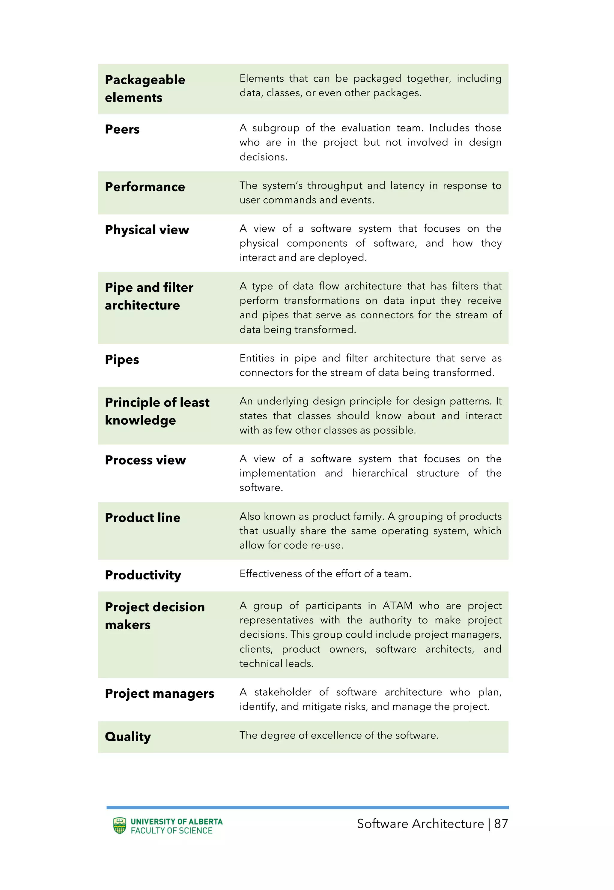 Software Architecture | 87
Packageable
elements
Elements that can be packaged together, including
data, classes, or even other packages.
Peers A subgroup of the evaluation team. Includes those
who are in the project but not involved in design
decisions.
Performance The system’s throughput and latency in response to
user commands and events.
Physical view A view of a software system that focuses on the
physical components of software, and how they
interact and are deployed.
Pipe and filter
architecture
A type of data flow architecture that has filters that
perform transformations on data input they receive
and pipes that serve as connectors for the stream of
data being transformed.
Pipes Entities in pipe and filter architecture that serve as
connectors for the stream of data being transformed.
Principle of least
knowledge
An underlying design principle for design patterns. It
states that classes should know about and interact
with as few other classes as possible.
Process view A view of a software system that focuses on the
implementation and hierarchical structure of the
software.
Product line Also known as product family. A grouping of products
that usually share the same operating system, which
allow for code re-use.
Productivity Effectiveness of the effort of a team.
Project decision
makers
A group of participants in ATAM who are project
representatives with the authority to make project
decisions. This group could include project managers,
clients, product owners, software architects, and
technical leads.
Project managers A stakeholder of software architecture who plan,
identify, and mitigate risks, and manage the project.
Quality The degree of excellence of the software.
 