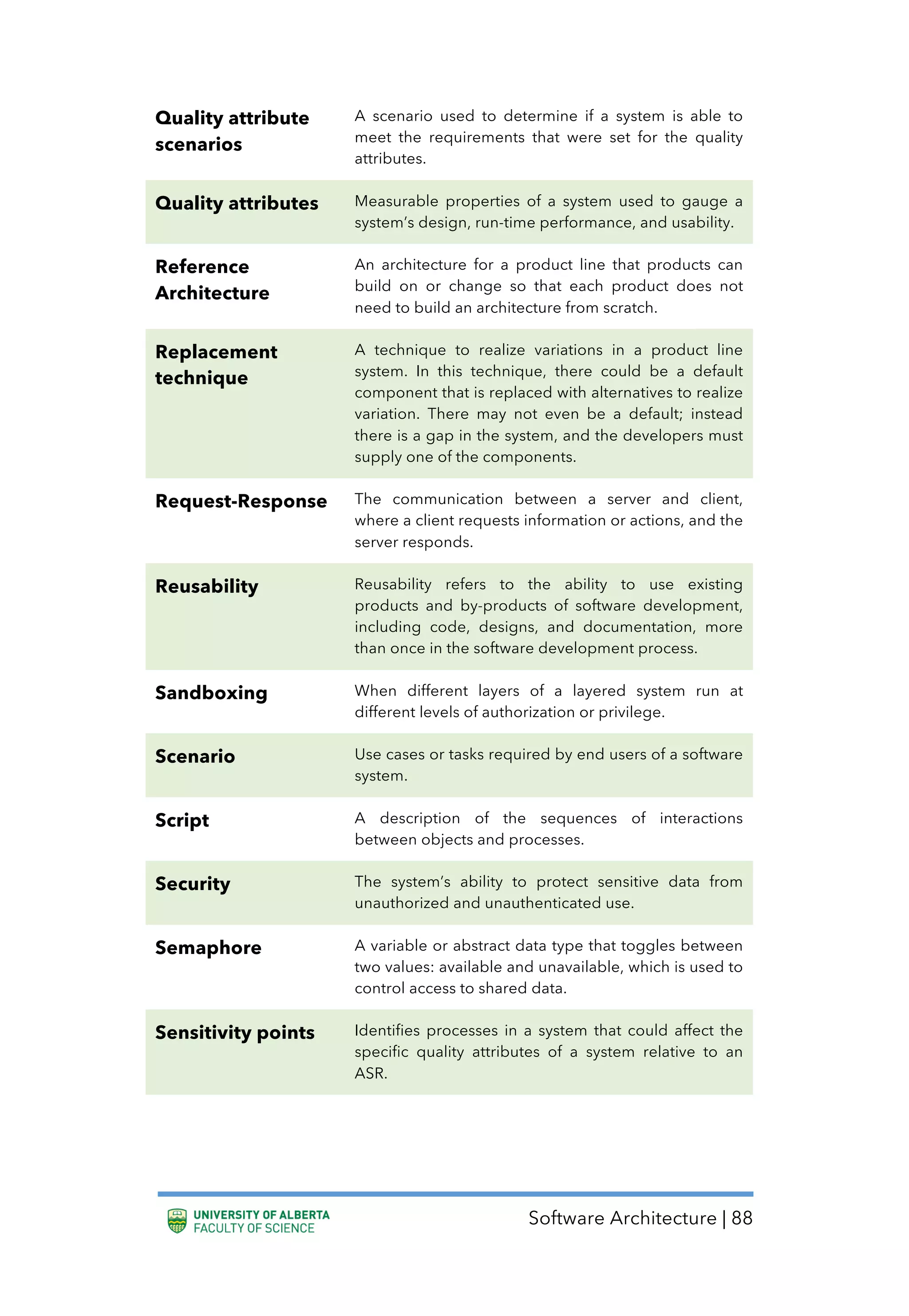 Software Architecture | 88
Quality attribute
scenarios
A scenario used to determine if a system is able to
meet the requirements that were set for the quality
attributes.
Quality attributes Measurable properties of a system used to gauge a
system’s design, run-time performance, and usability.
Reference
Architecture
An architecture for a product line that products can
build on or change so that each product does not
need to build an architecture from scratch.
Replacement
technique
A technique to realize variations in a product line
system. In this technique, there could be a default
component that is replaced with alternatives to realize
variation. There may not even be a default; instead
there is a gap in the system, and the developers must
supply one of the components.
Request-Response The communication between a server and client,
where a client requests information or actions, and the
server responds.
Reusability Reusability refers to the ability to use existing
products and by-products of software development,
including code, designs, and documentation, more
than once in the software development process.
Sandboxing When different layers of a layered system run at
different levels of authorization or privilege.
Scenario Use cases or tasks required by end users of a software
system.
Script A description of the sequences of interactions
between objects and processes.
Security The system’s ability to protect sensitive data from
unauthorized and unauthenticated use.
Semaphore A variable or abstract data type that toggles between
two values: available and unavailable, which is used to
control access to shared data.
Sensitivity points Identifies processes in a system that could affect the
specific quality attributes of a system relative to an
ASR.
 