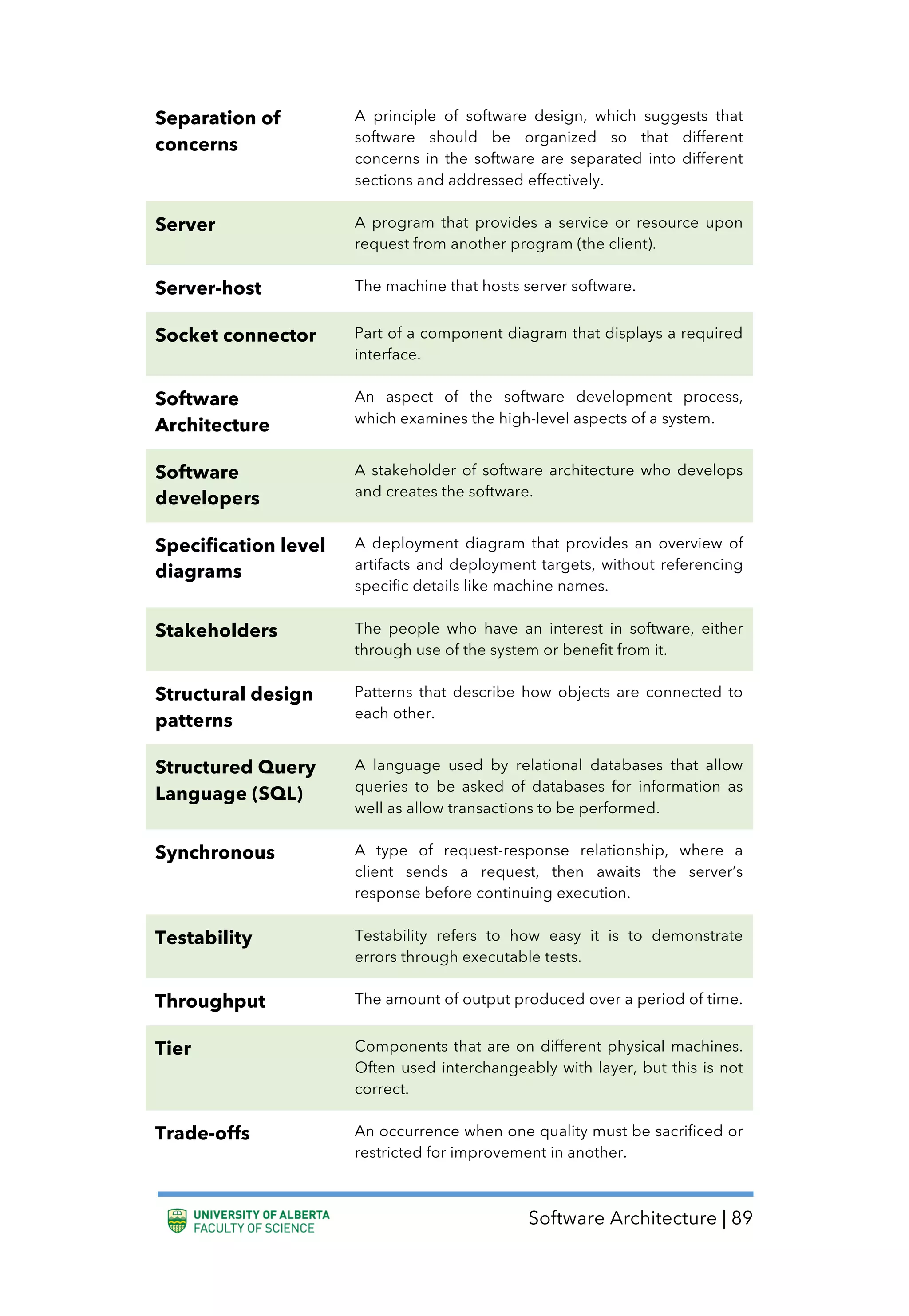 Software Architecture | 89
Separation of
concerns
A principle of software design, which suggests that
software should be organized so that different
concerns in the software are separated into different
sections and addressed effectively.
Server A program that provides a service or resource upon
request from another program (the client).
Server-host The machine that hosts server software.
Socket connector Part of a component diagram that displays a required
interface.
Software
Architecture
An aspect of the software development process,
which examines the high-level aspects of a system.
Software
developers
A stakeholder of software architecture who develops
and creates the software.
Specification level
diagrams
A deployment diagram that provides an overview of
artifacts and deployment targets, without referencing
specific details like machine names.
Stakeholders The people who have an interest in software, either
through use of the system or benefit from it.
Structural design
patterns
Patterns that describe how objects are connected to
each other.
Structured Query
Language (SQL)
A language used by relational databases that allow
queries to be asked of databases for information as
well as allow transactions to be performed.
Synchronous A type of request-response relationship, where a
client sends a request, then awaits the server’s
response before continuing execution.
Testability Testability refers to how easy it is to demonstrate
errors through executable tests.
Throughput The amount of output produced over a period of time.
Tier Components that are on different physical machines.
Often used interchangeably with layer, but this is not
correct.
Trade-offs An occurrence when one quality must be sacrificed or
restricted for improvement in another.
 