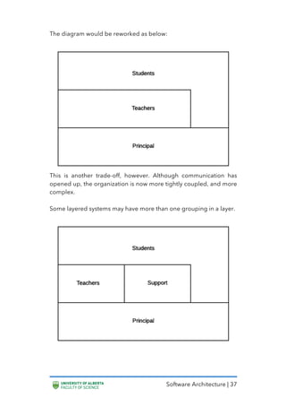 Software Architecture | 37
The diagram would be reworked as below:
This is another trade-off, however. Although communication has
opened up, the organization is now more tightly coupled, and more
complex.
Some layered systems may have more than one grouping in a layer.
 