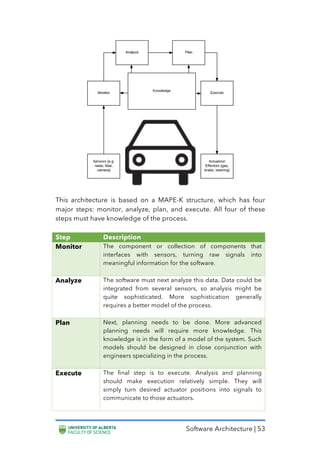 Software Architecture | 53
This architecture is based on a MAPE-K structure, which has four
major steps: monitor, analyze, plan, and execute. All four of these
steps must have knowledge of the process.
Step Description
Monitor The component or collection of components that
interfaces with sensors, turning raw signals into
meaningful information for the software.
Analyze The software must next analyze this data. Data could be
integrated from several sensors, so analysis might be
quite sophisticated. More sophistication generally
requires a better model of the process.
Plan Next, planning needs to be done. More advanced
planning needs will require more knowledge. This
knowledge is in the form of a model of the system. Such
models should be designed in close conjunction with
engineers specializing in the process.
Execute The final step is to execute. Analysis and planning
should make execution relatively simple. They will
simply turn desired actuator positions into signals to
communicate to those actuators.
 