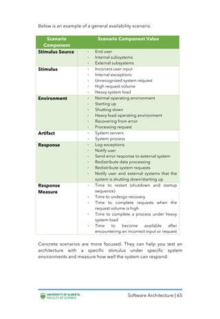 Software Architecture | 65
Below is an example of a general availability scenario.
Scenario
Component
Scenario Component Value
Stimulus Source - End user
- Internal subsystems
- External subsystems
Stimulus - Incorrect user input
- Internal exceptions
- Unrecognized system request
- High request volume
- Heavy system load
Environment - Normal operating environment
- Starting up
- Shutting down
- Heavy load operating environment
- Recovering from error
- Processing request
Artifact - System servers
- System process
Response - Log exceptions
- Notify user
- Send error response to external system
- Redistribute data processing
- Redistribute system requests
- Notify user and external systems that the
system is shutting down/starting up
Response
Measure
- Time to restart (shutdown and startup
sequence)
- Time to undergo recovery
- Time to complete requests when the
request volume is high
- Time to complete a process under heavy
system load
- Time to become available after
encountering an incorrect input or request
Concrete scenarios are more focused. They can help you test an
architecture with a specific stimulus under specific system
environments and measure how well the system can respond.
 