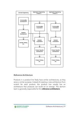 Software Architecture | 77
Reference Architecture
Products in a product line likely have similar architectures, as they
serve a similar purpose. Instead of creating a new architecture from
scratch for each product, the product line usually has an
architecture that products can build on or change. The domain
team is generally responsible for this reference architecture.
 