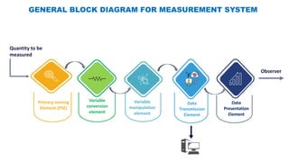 Variable Conversion Element Chemical Process Instrumentation;General principles of measurement ...