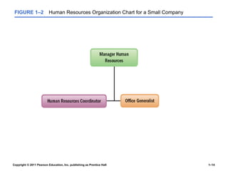 Copyright © 2011 Pearson Education, Inc. publishing as Prentice Hall 1–14
FIGURE 1–2 Human Resources Organization Chart for a Small Company
 
